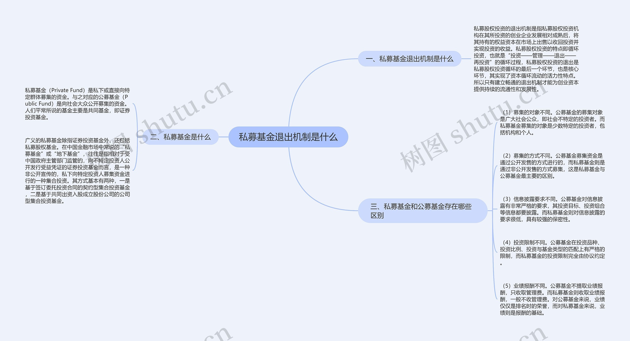 私募基金退出机制是什么