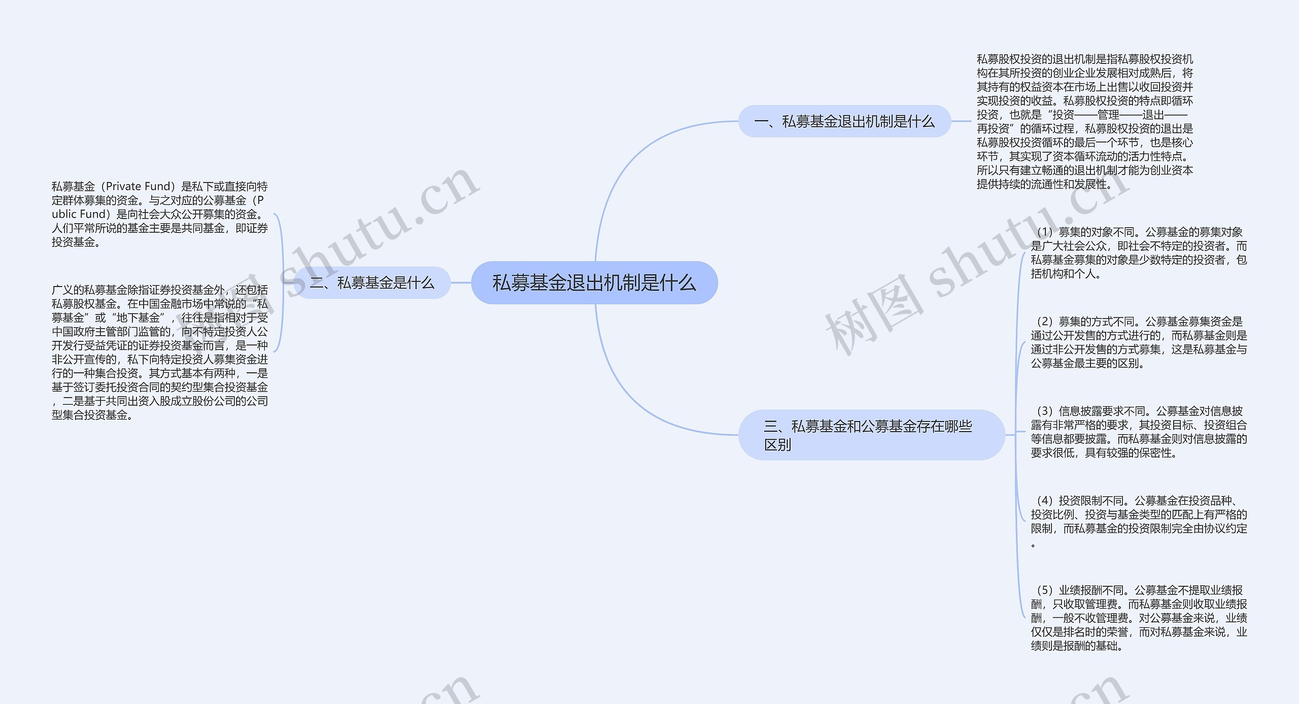 私募基金退出机制是什么思维导图