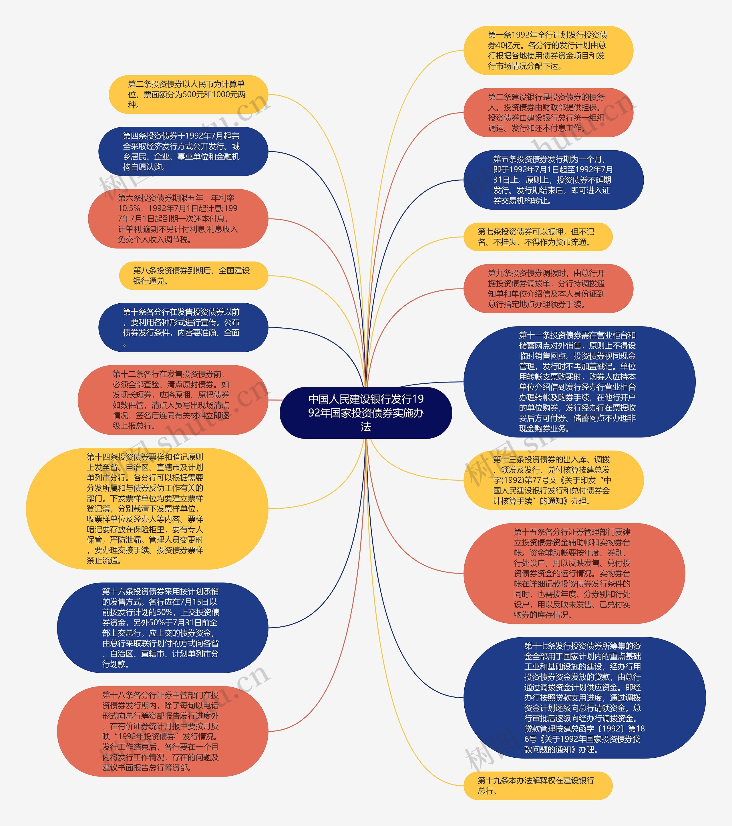 中国人民建设银行发行1992年国家投资债券实施办法思维导图