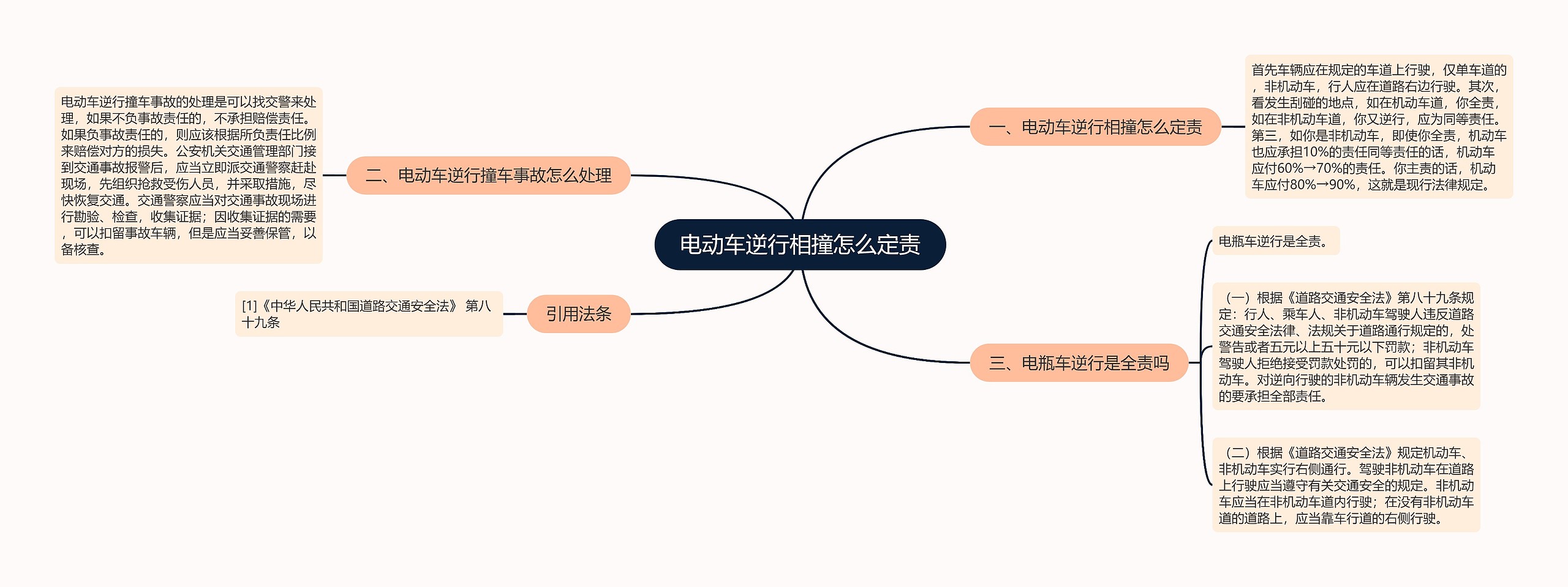 电动车逆行相撞怎么定责思维导图