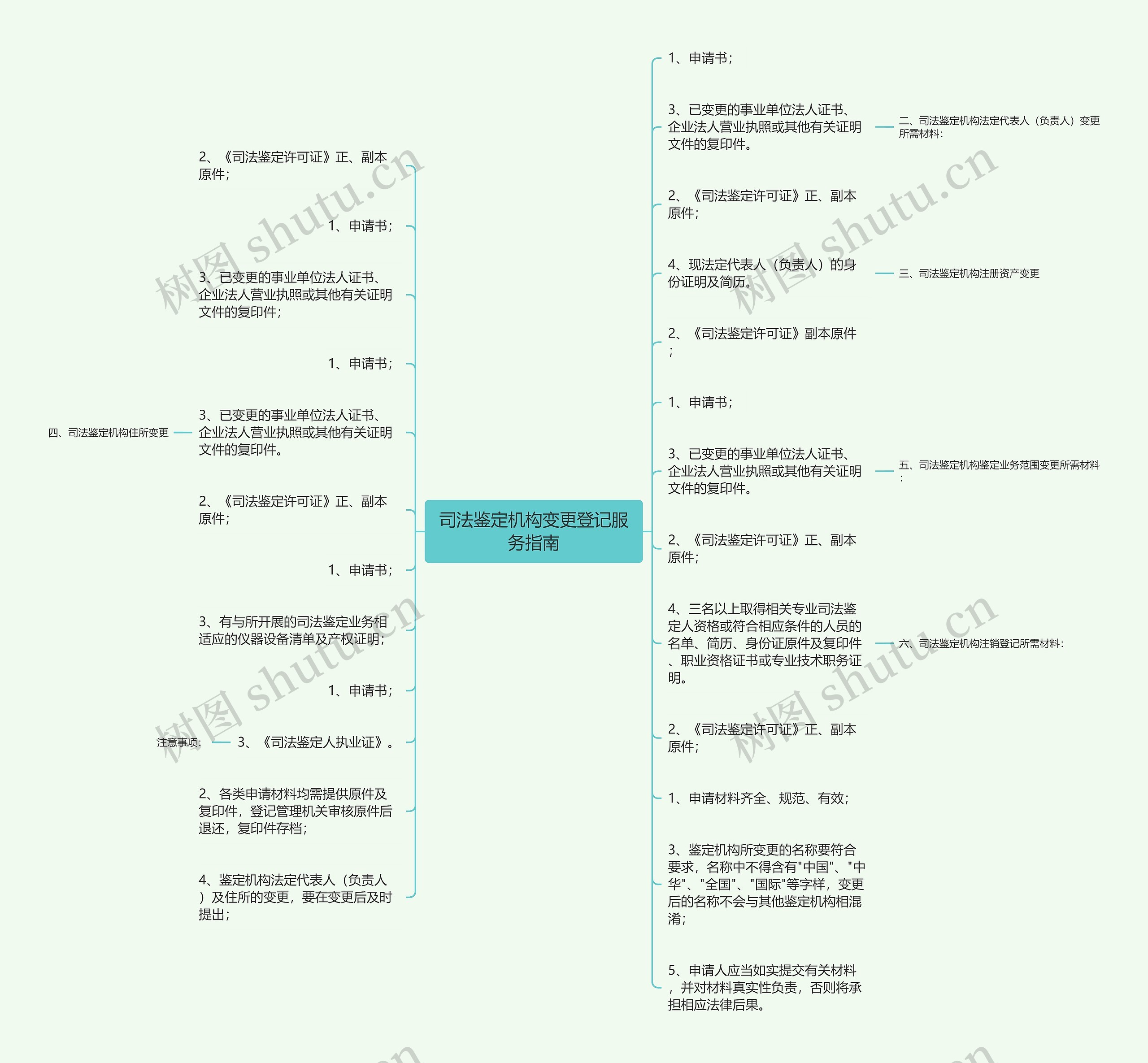 司法鉴定机构变更登记服务指南思维导图