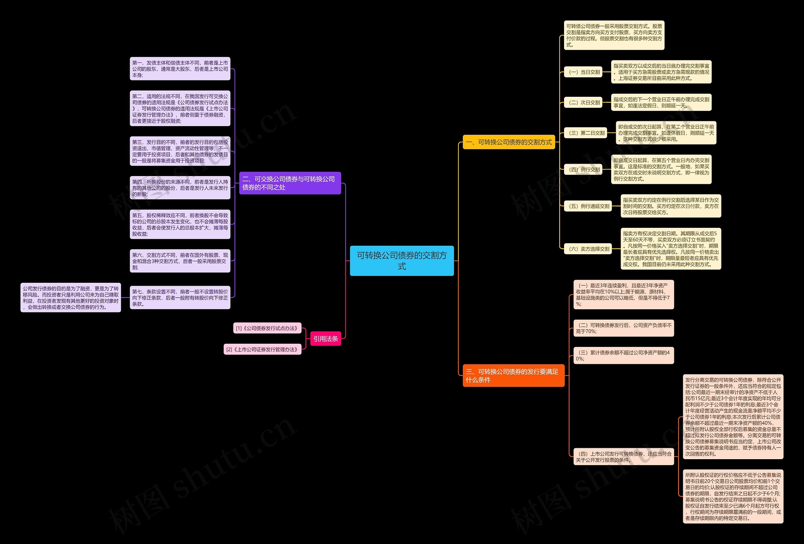 可转换公司债券的交割方式思维导图