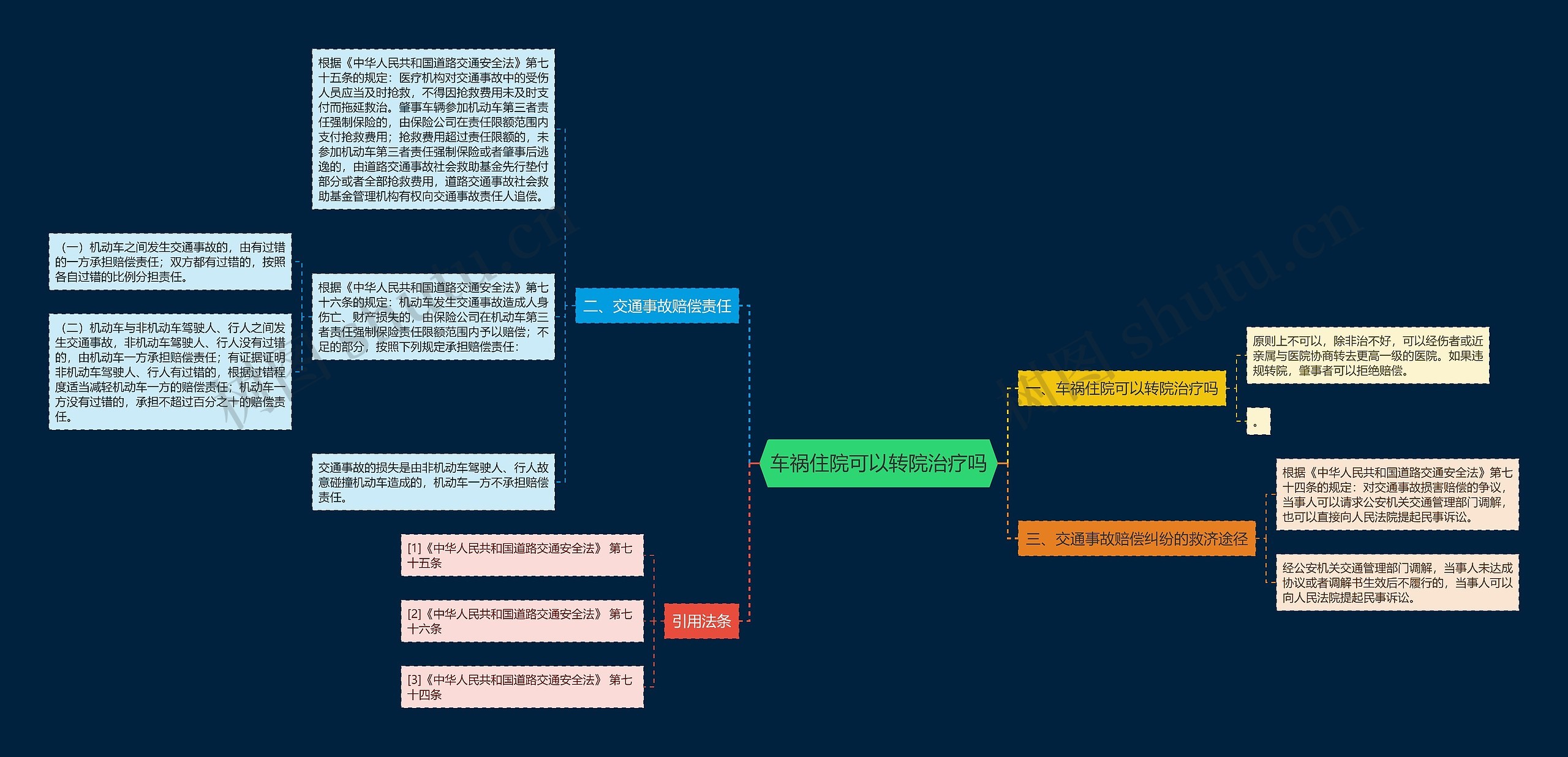 车祸住院可以转院治疗吗思维导图