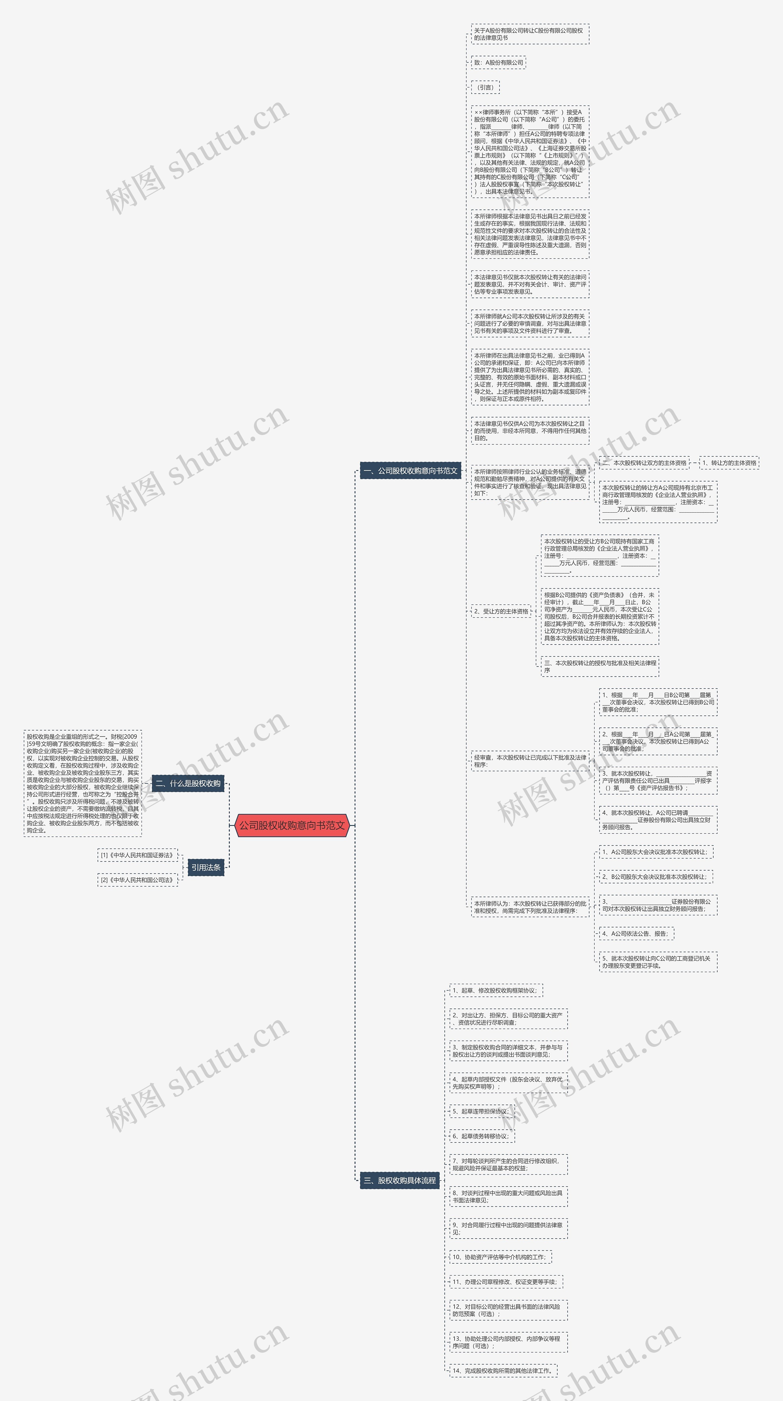 公司股权收购意向书范文思维导图