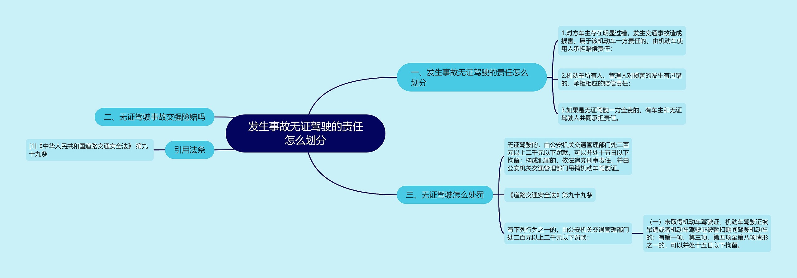 发生事故无证驾驶的责任怎么划分