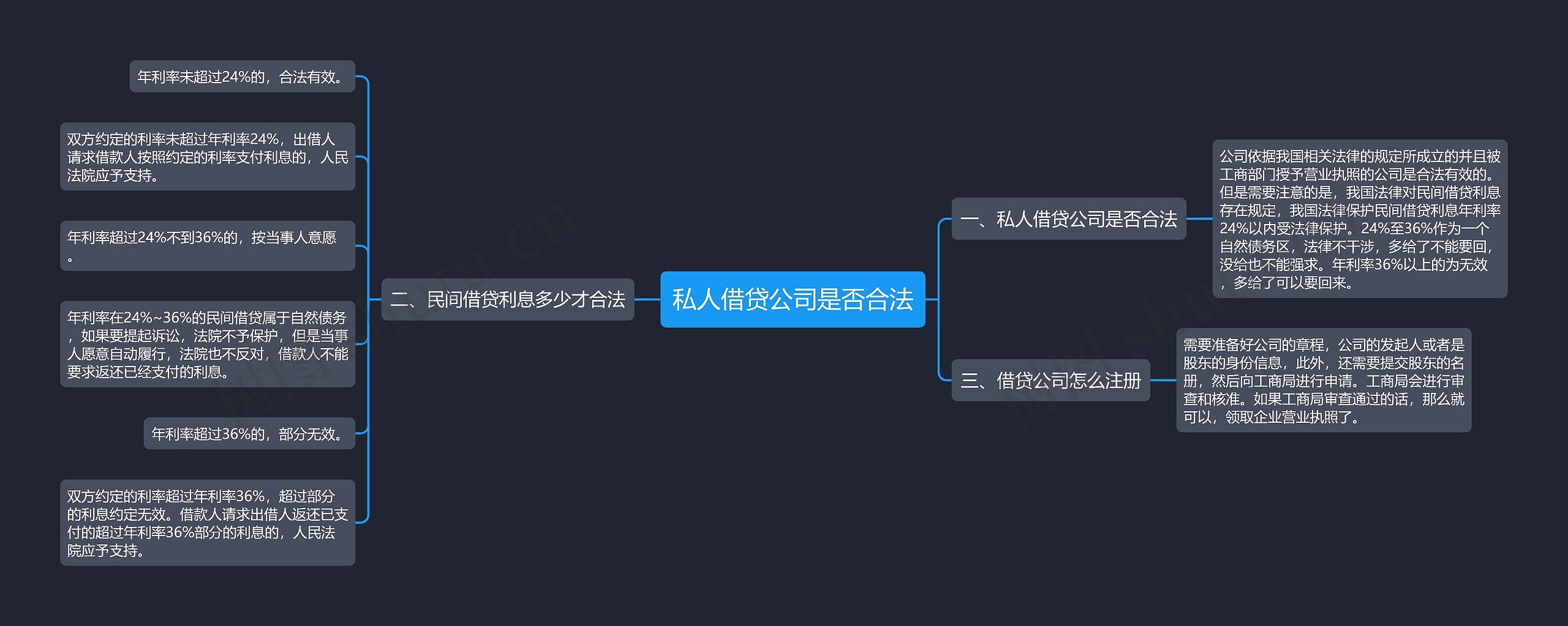 私人借贷公司是否合法思维导图