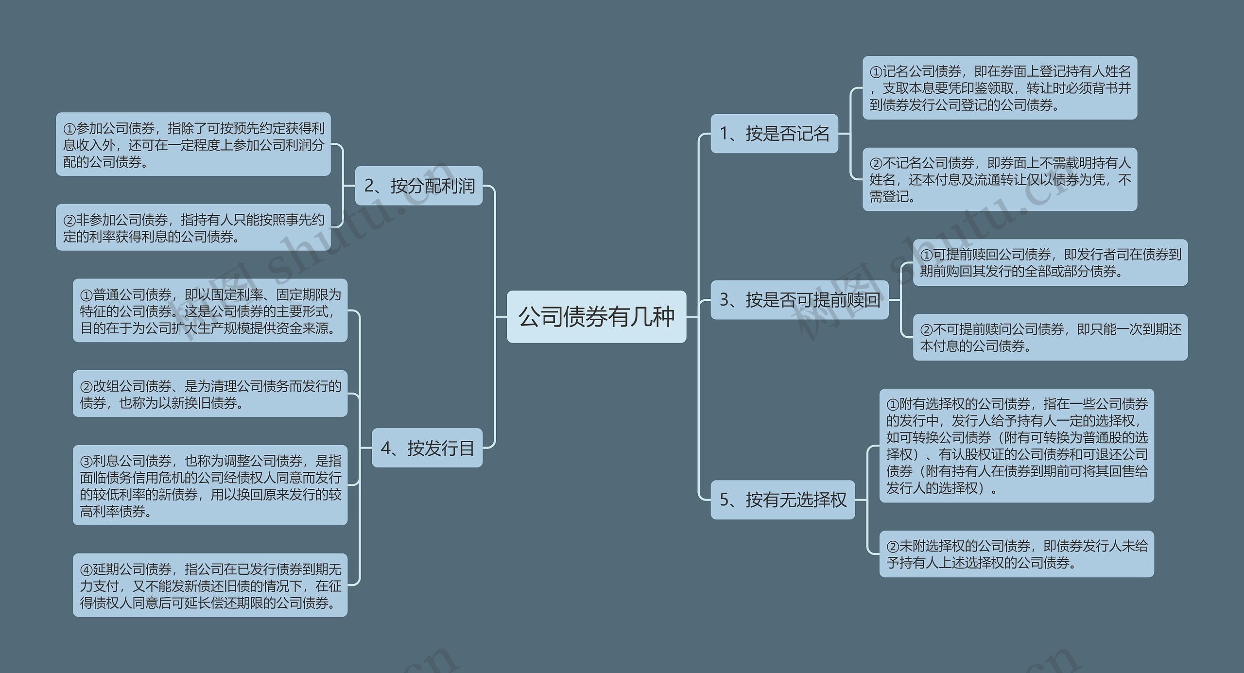 公司债券有几种思维导图