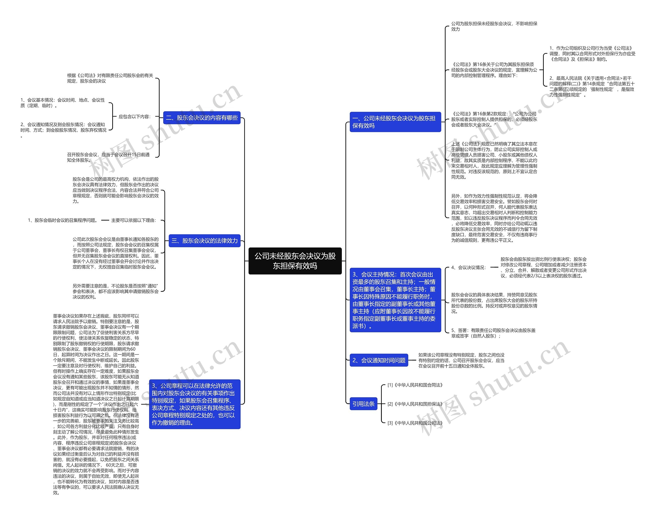 公司未经股东会决议为股东担保有效吗思维导图