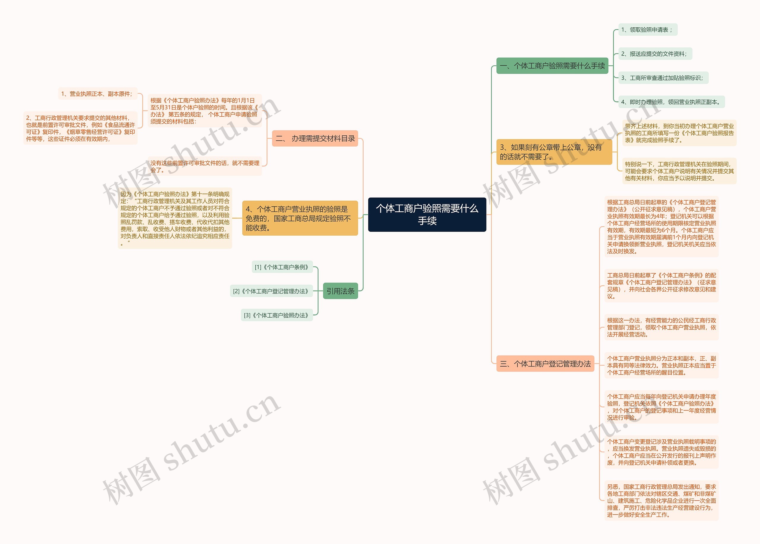 个体工商户验照需要什么手续思维导图