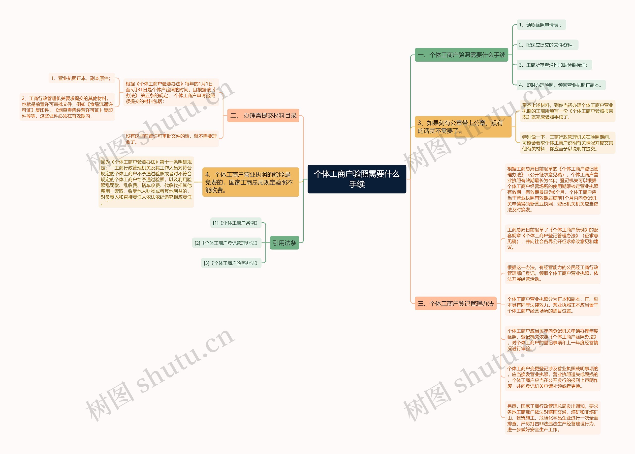 个体工商户验照需要什么手续 个体工商户验照需要什么手续