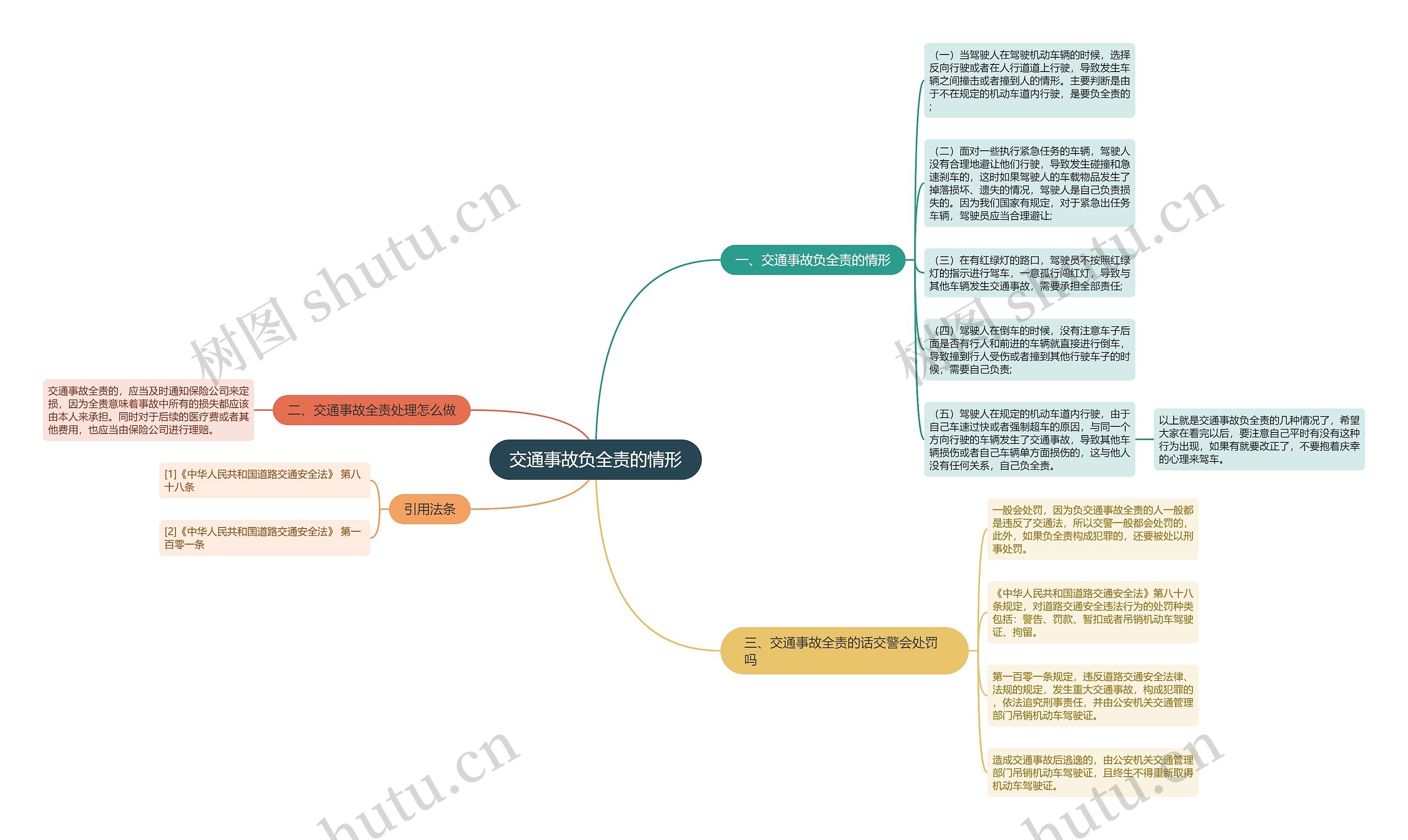 交通事故负全责的情形思维导图