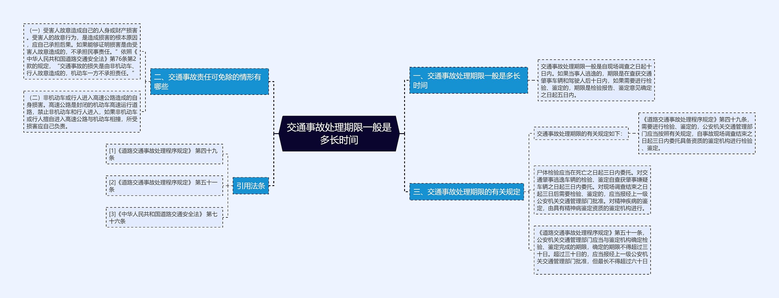 交通事故处理期限一般是多长时间思维导图