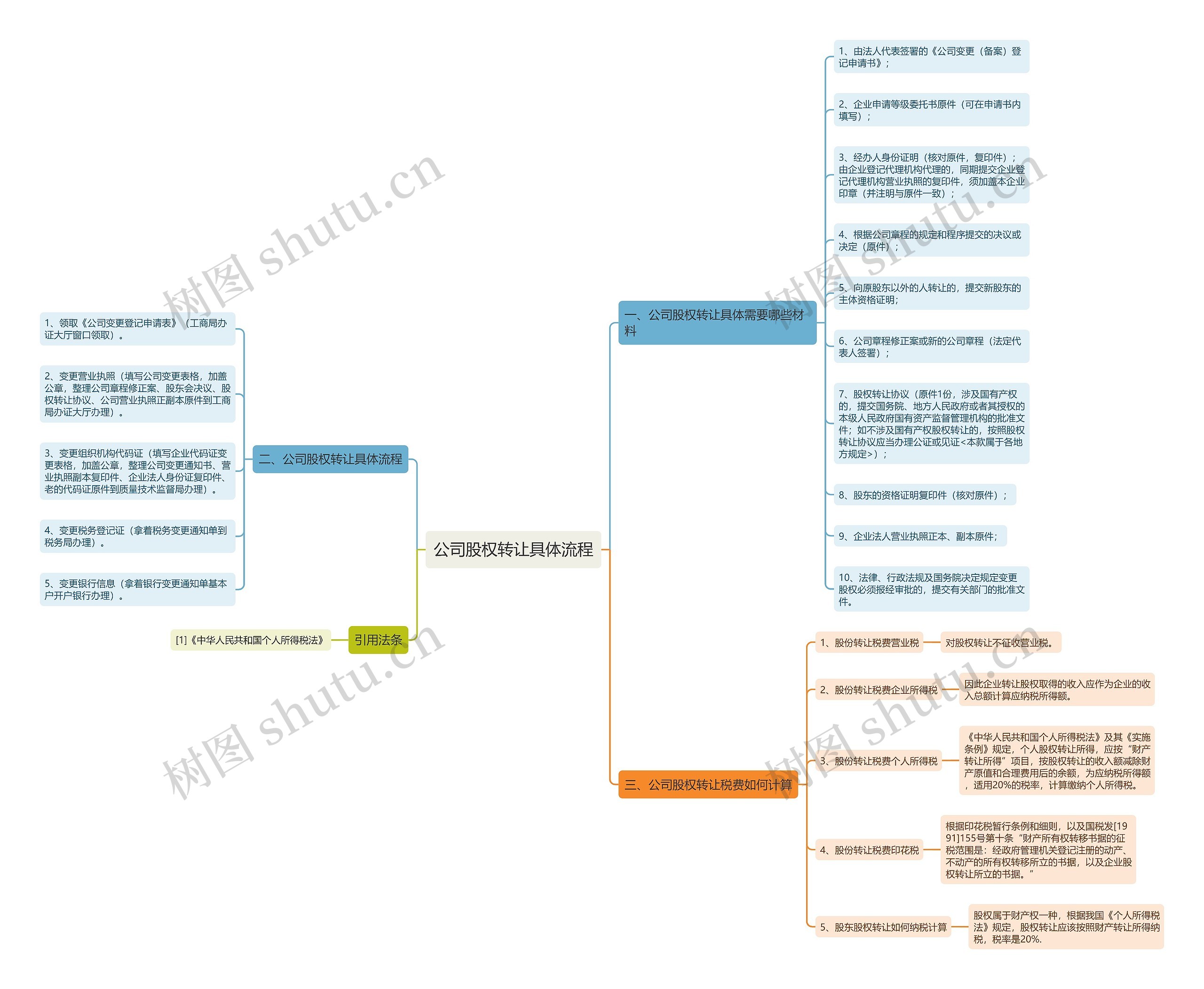 公司股权转让具体流程思维导图