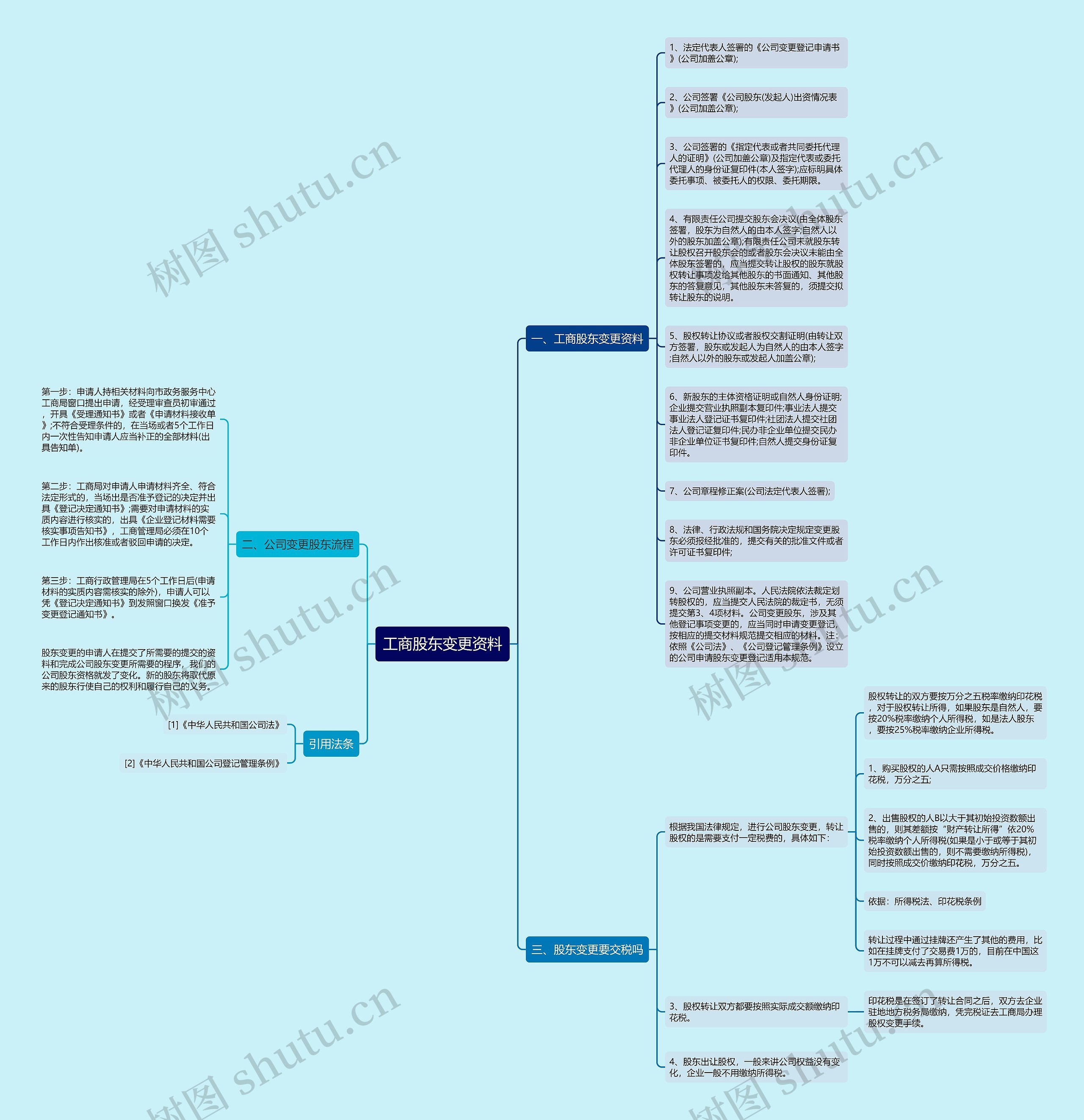 工商股东变更资料思维导图