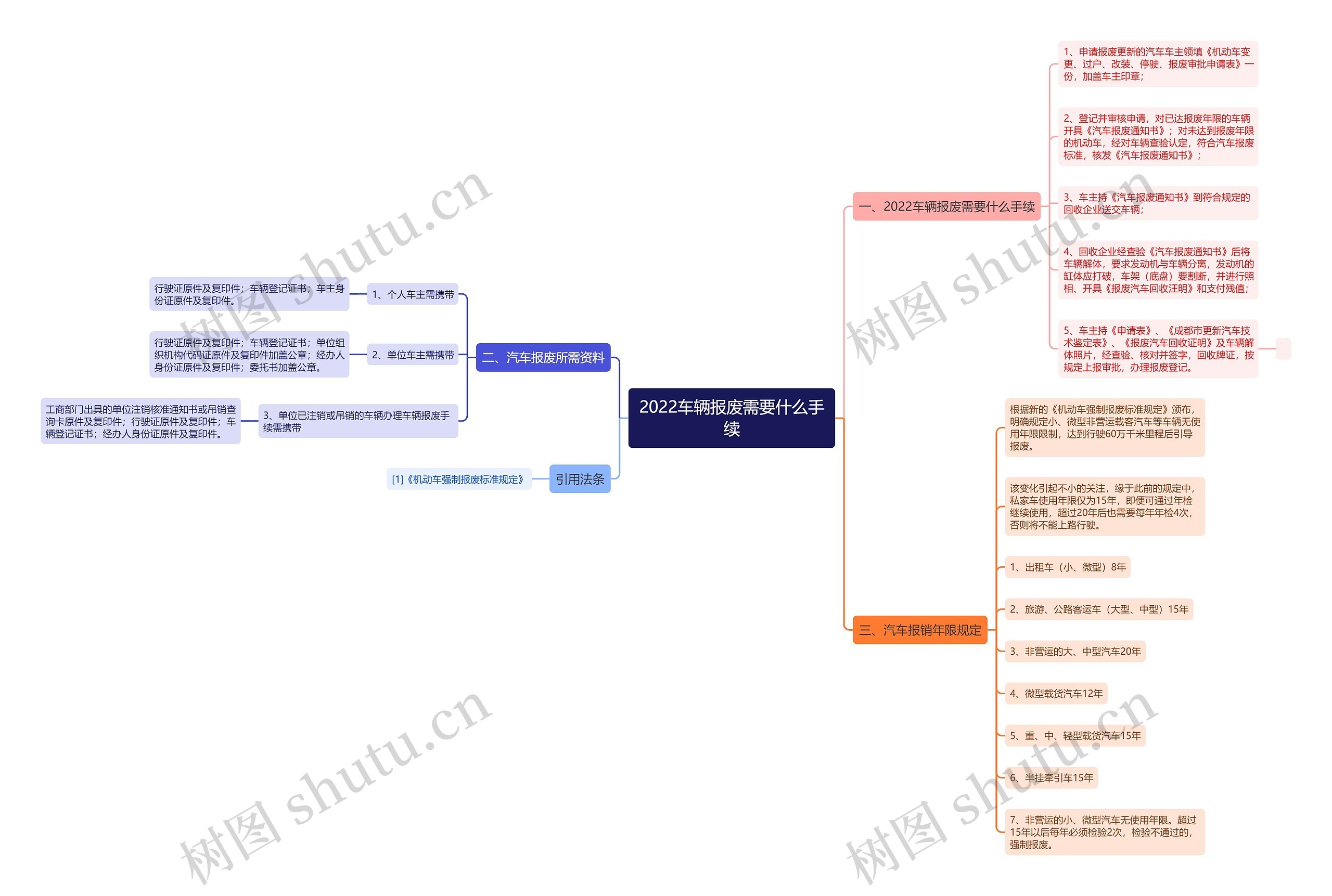 2022车辆报废需要什么手续 2022车辆报废需要什么手续