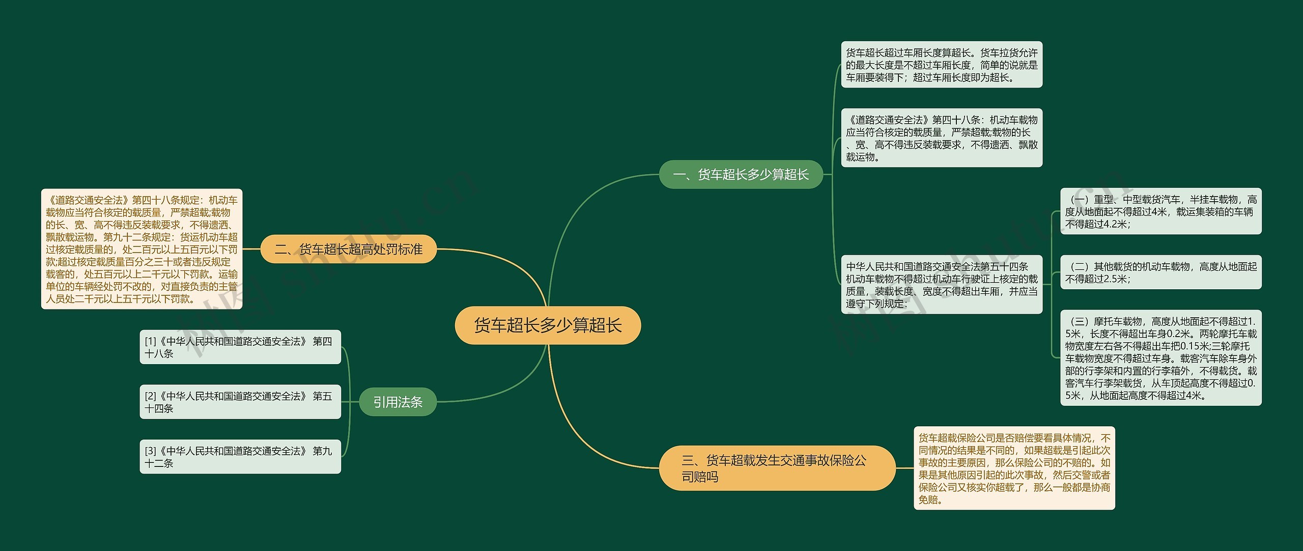 货车超长多少算超长思维导图