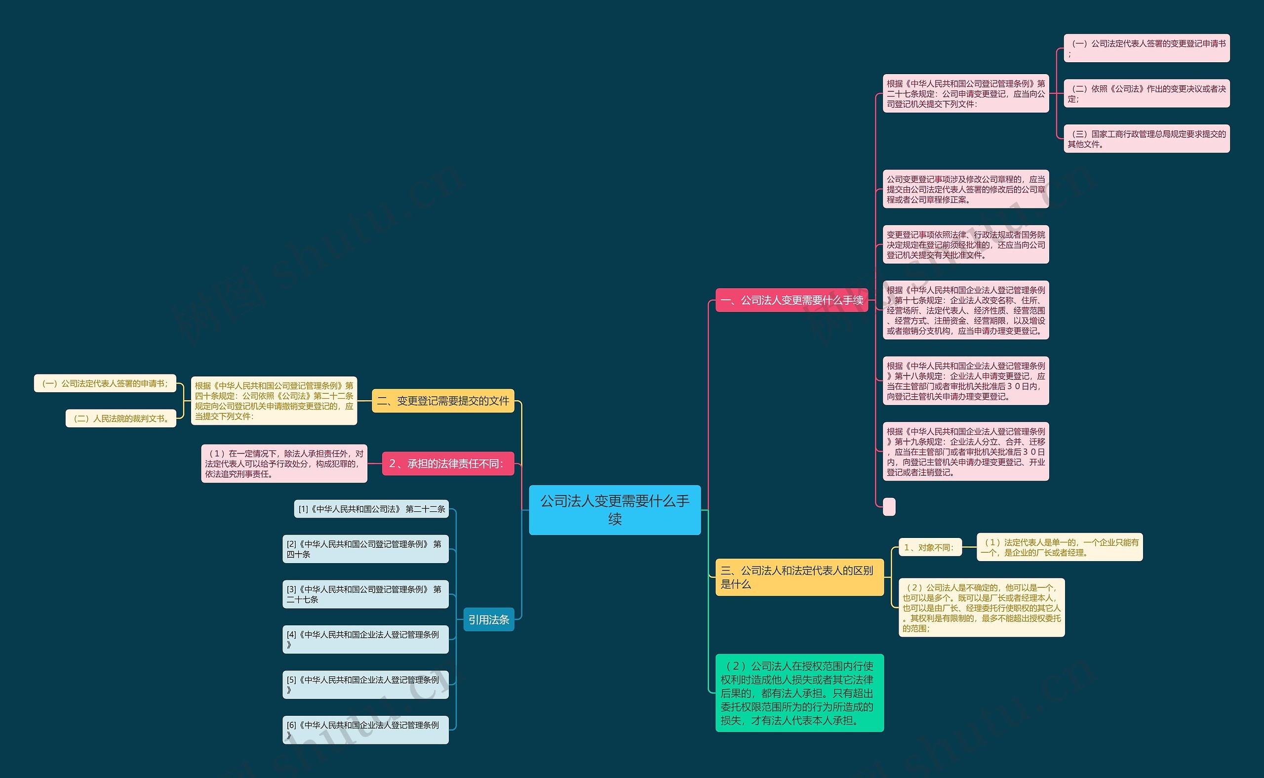 公司法人变更需要什么手续思维导图