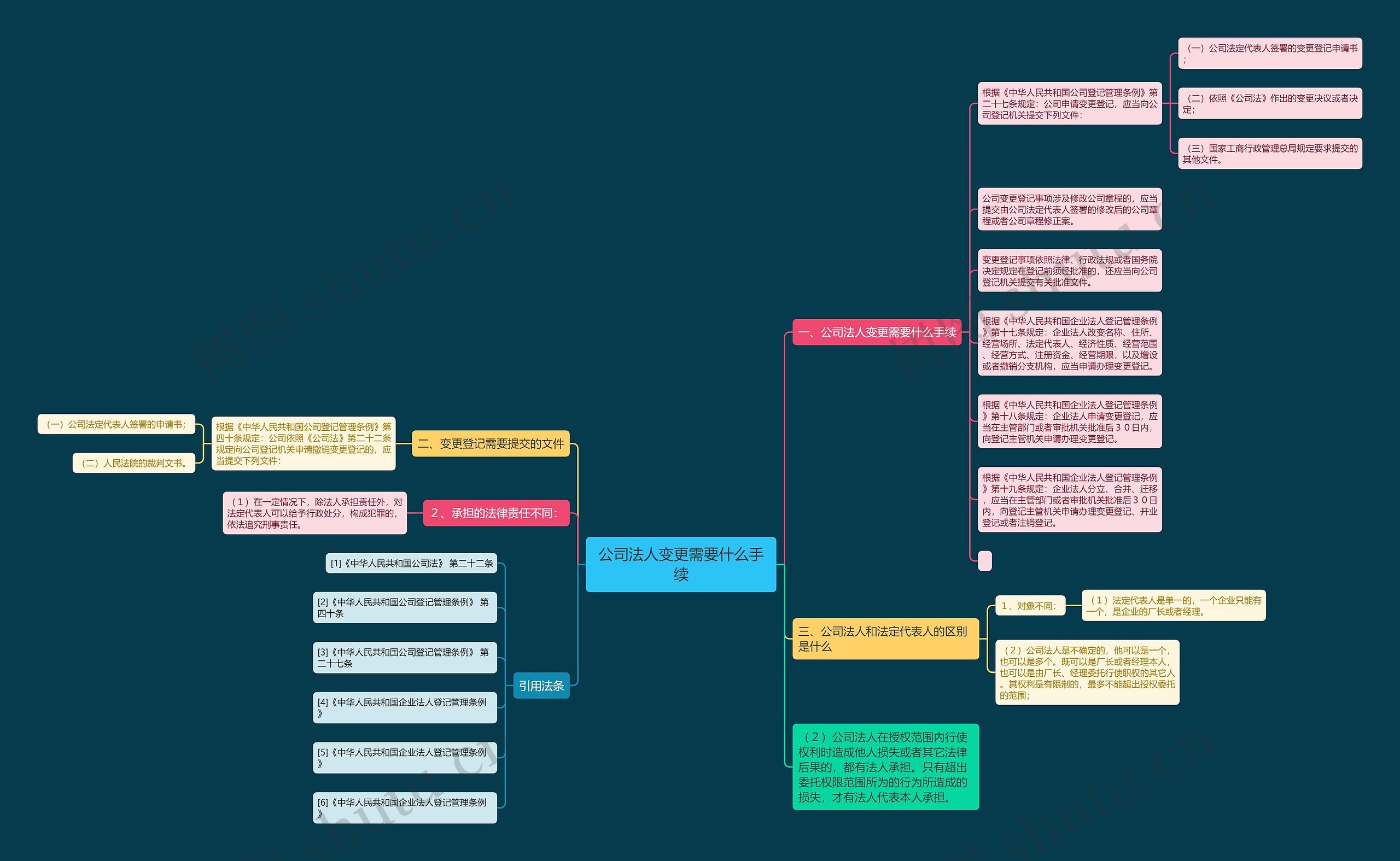 公司法人变更需要什么手续 公司法人变更需要什么手续