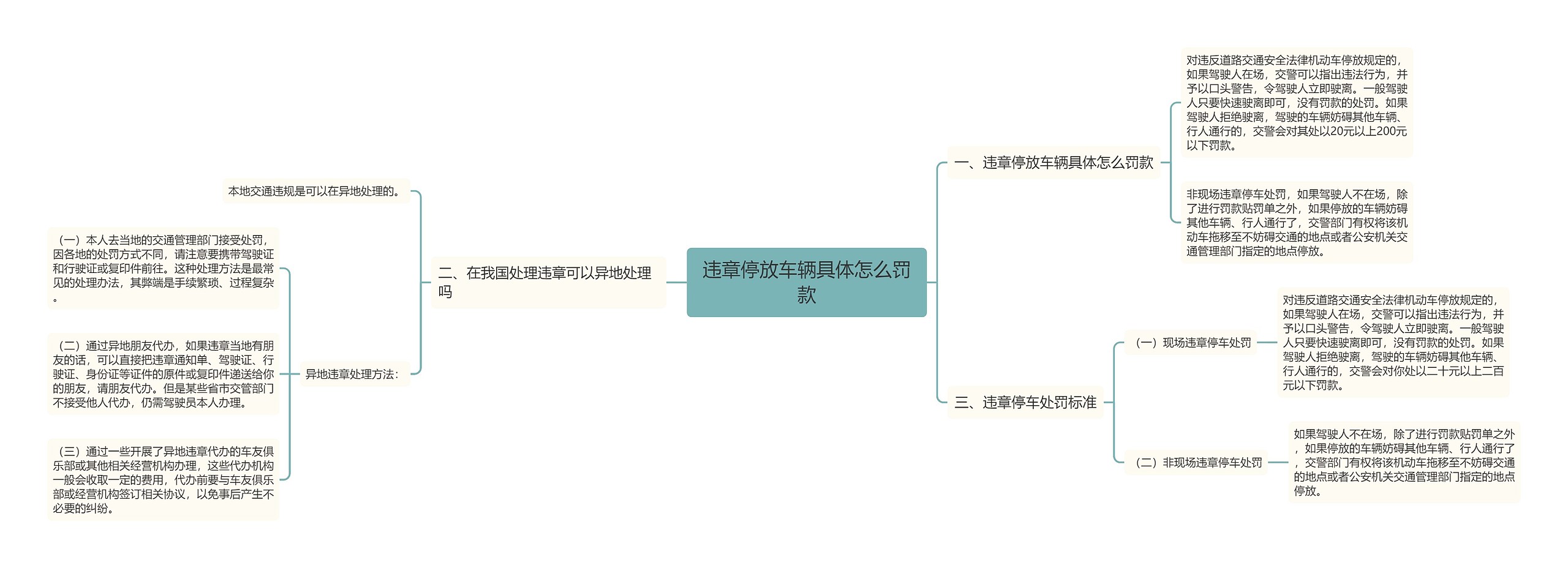 违章停放车辆具体怎么罚款