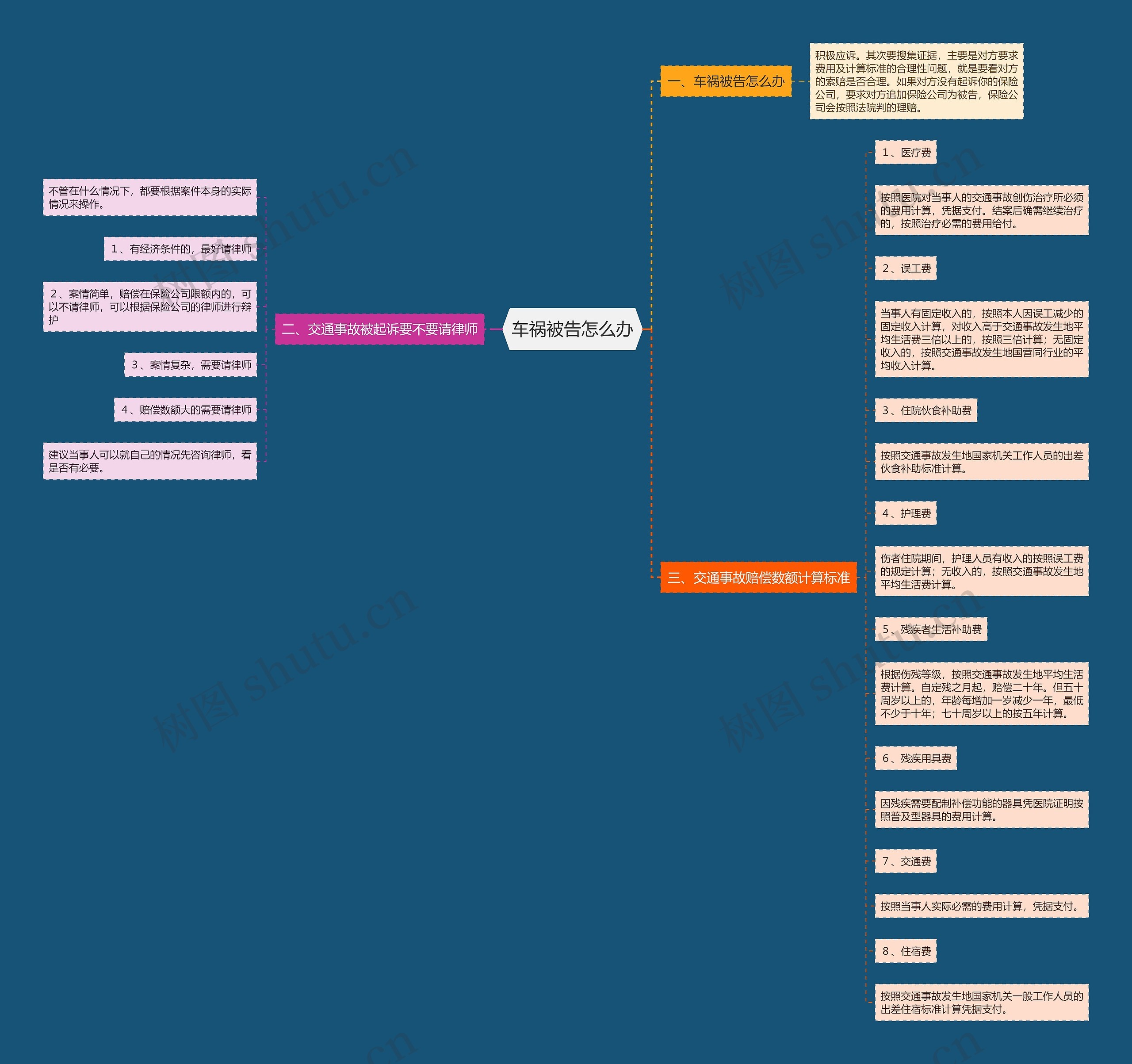 车祸被告怎么办思维导图