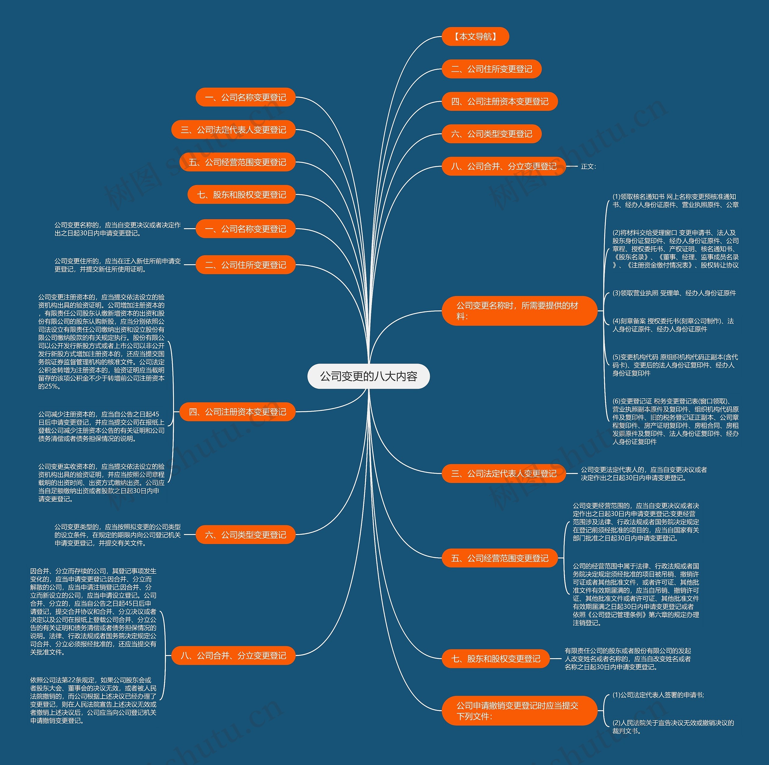 公司变更的八大内容 公司变更的八大内容