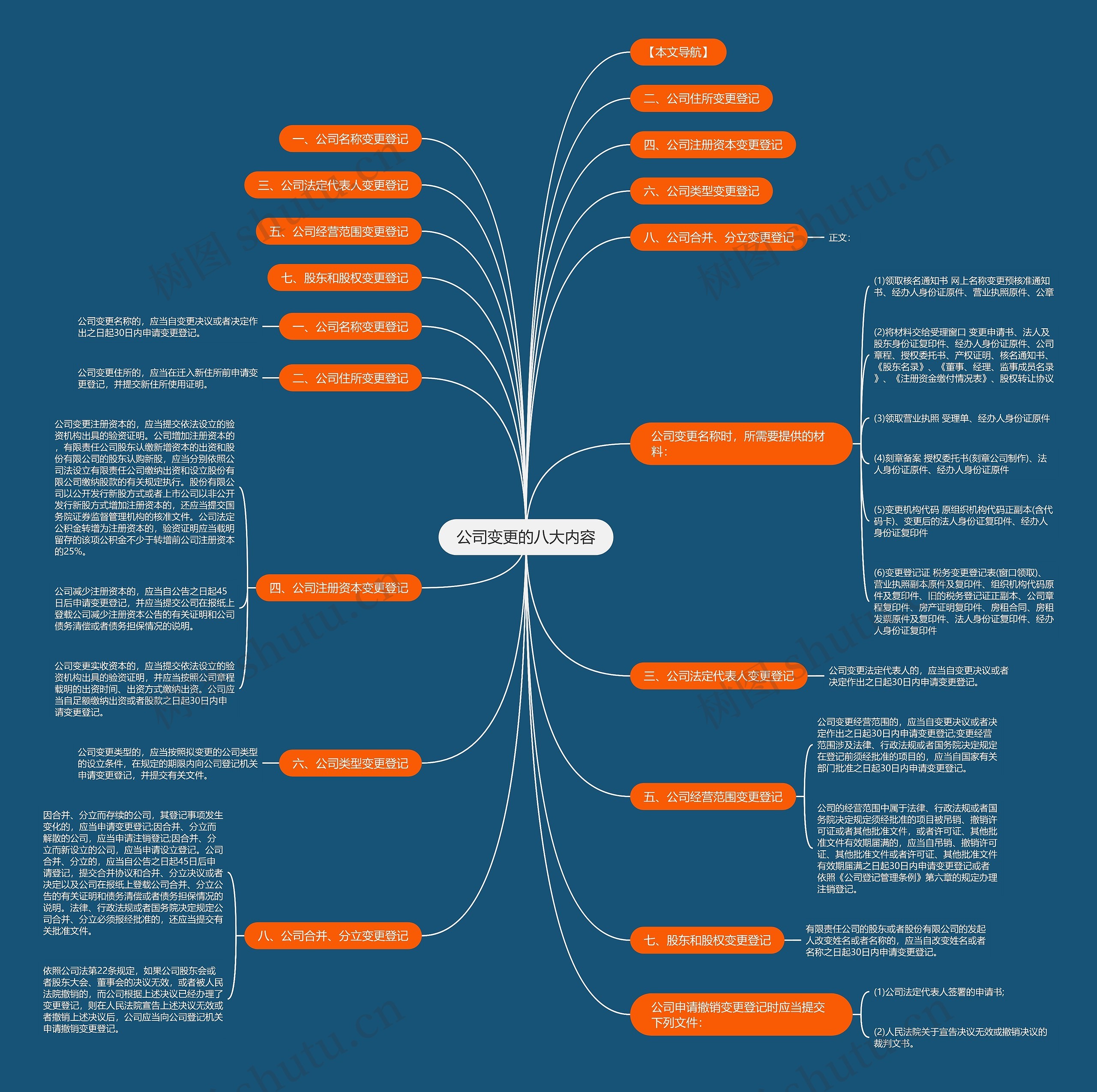 公司变更的八大内容思维导图