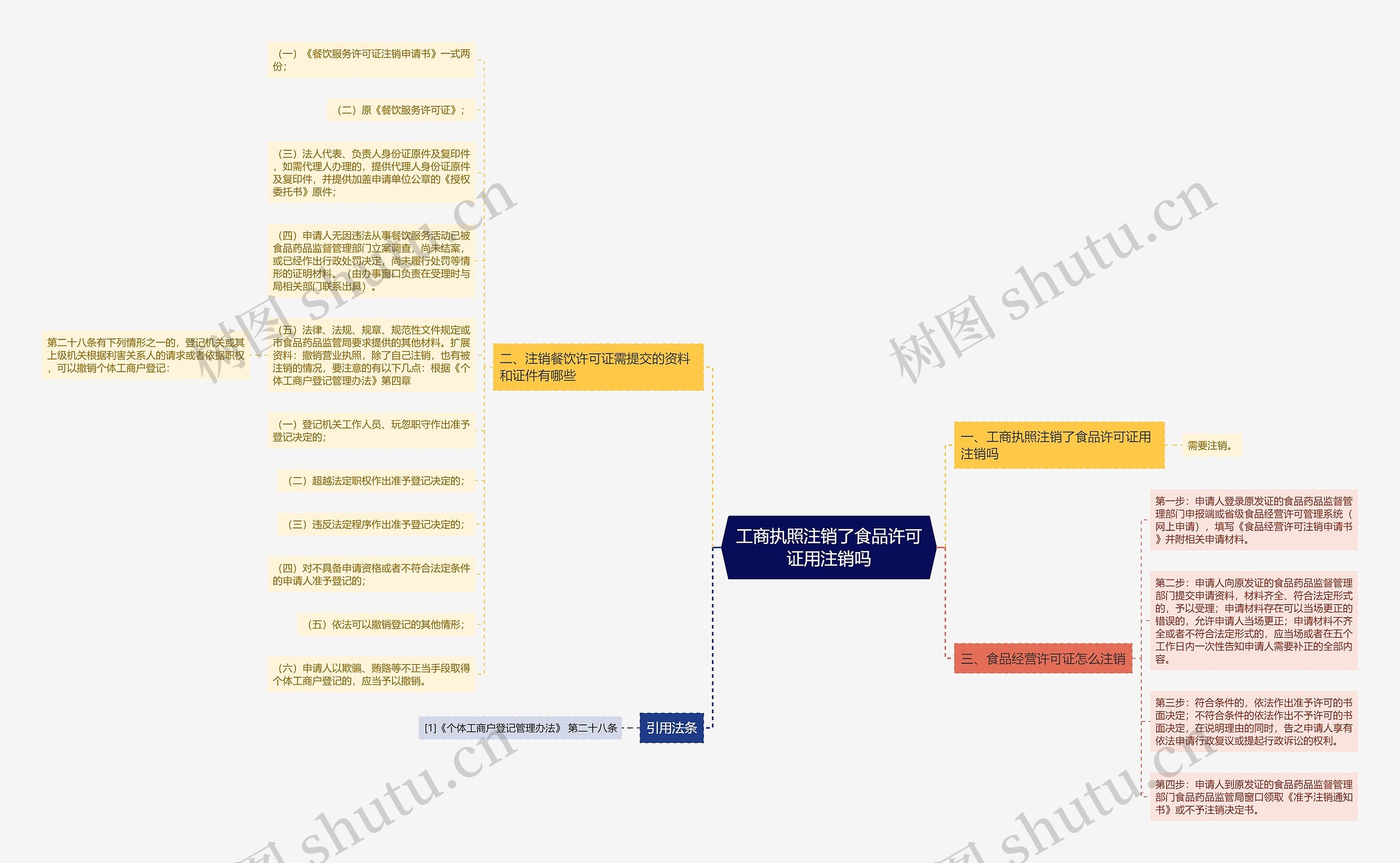 工商执照注销了食品许可证用注销吗 工商执照注销了食品许可证用注销吗