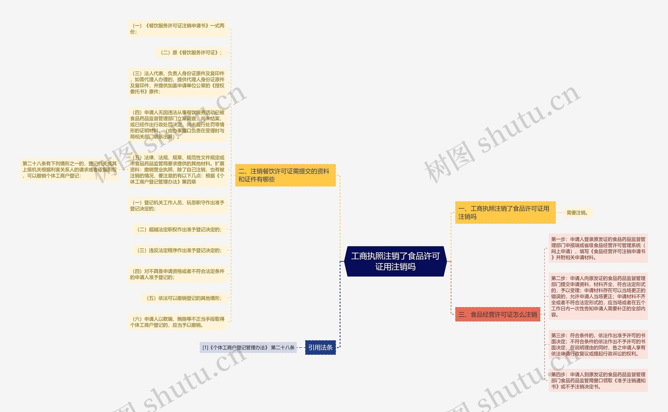 工商执照注销了食品许可证用注销吗思维导图