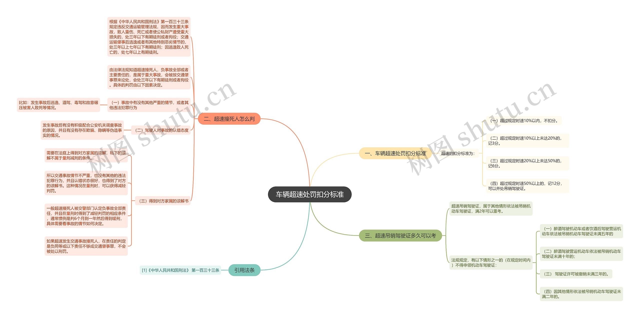 车辆超速处罚扣分标准思维导图