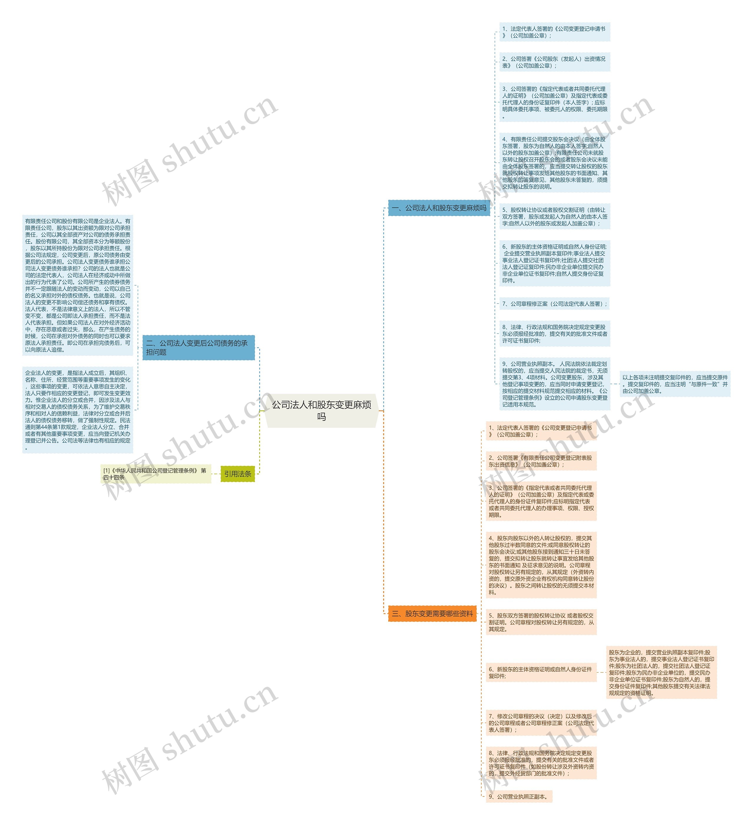 公司法人和股东变更麻烦吗思维导图