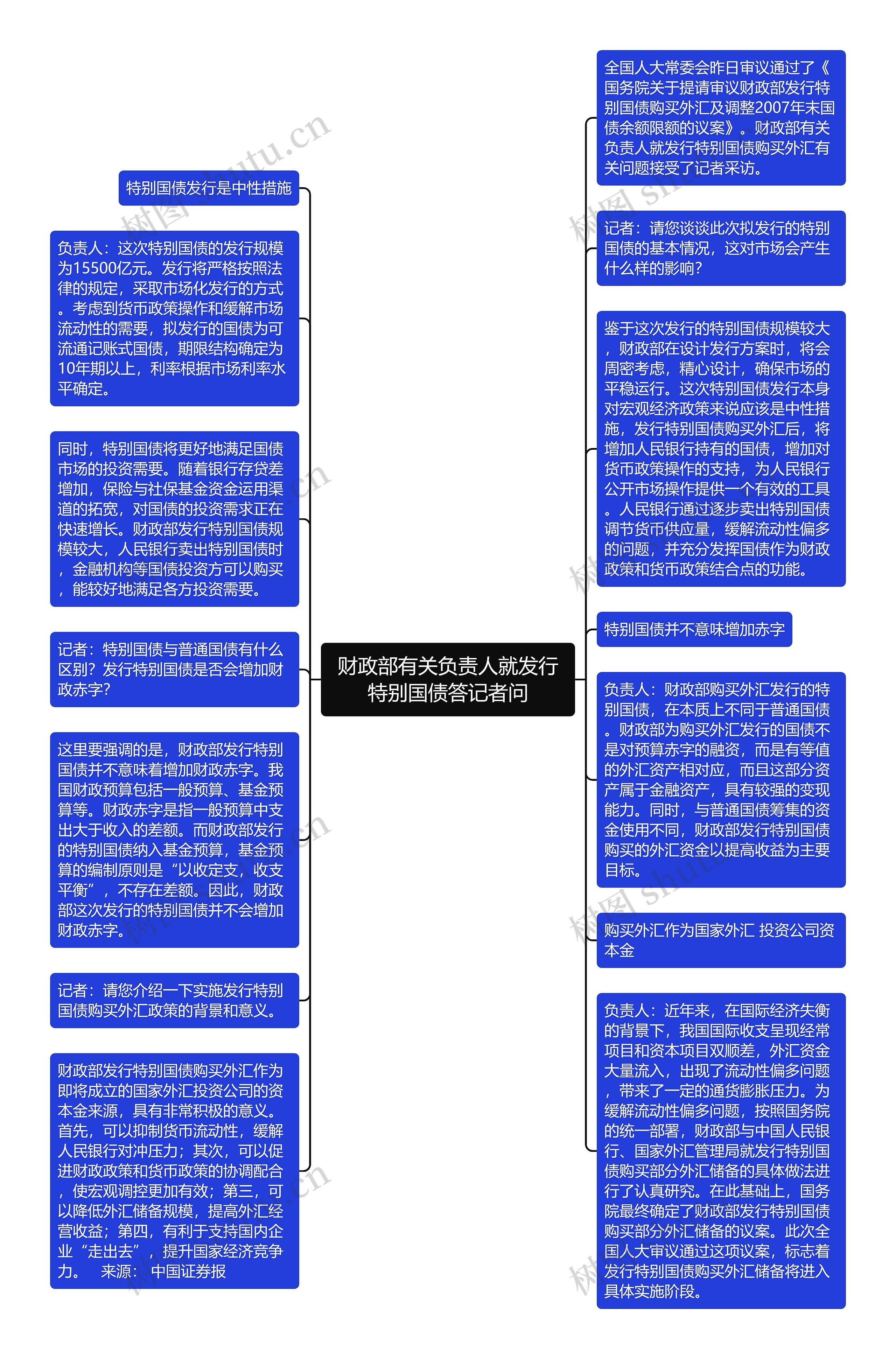 财政部有关负责人就发行特别国债答记者问思维导图