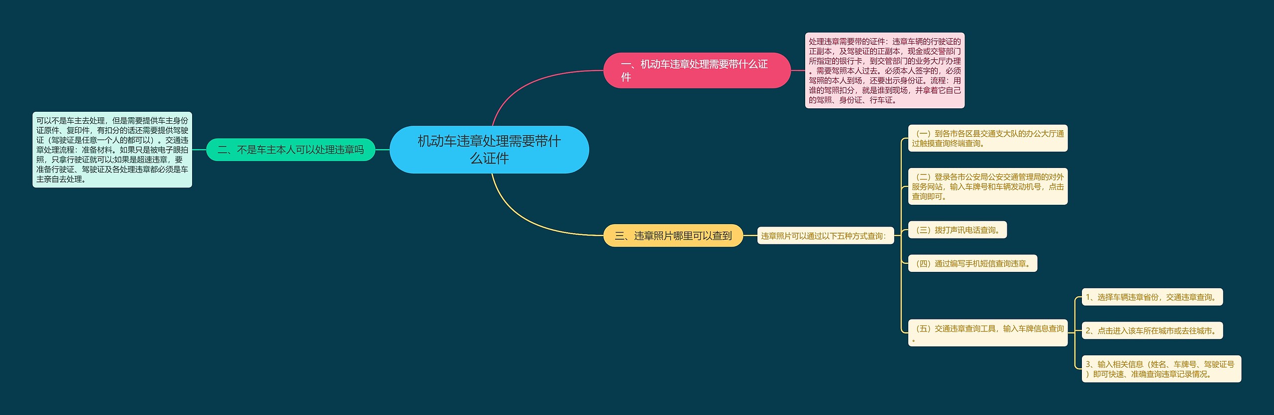 机动车违章处理需要带什么证件思维导图