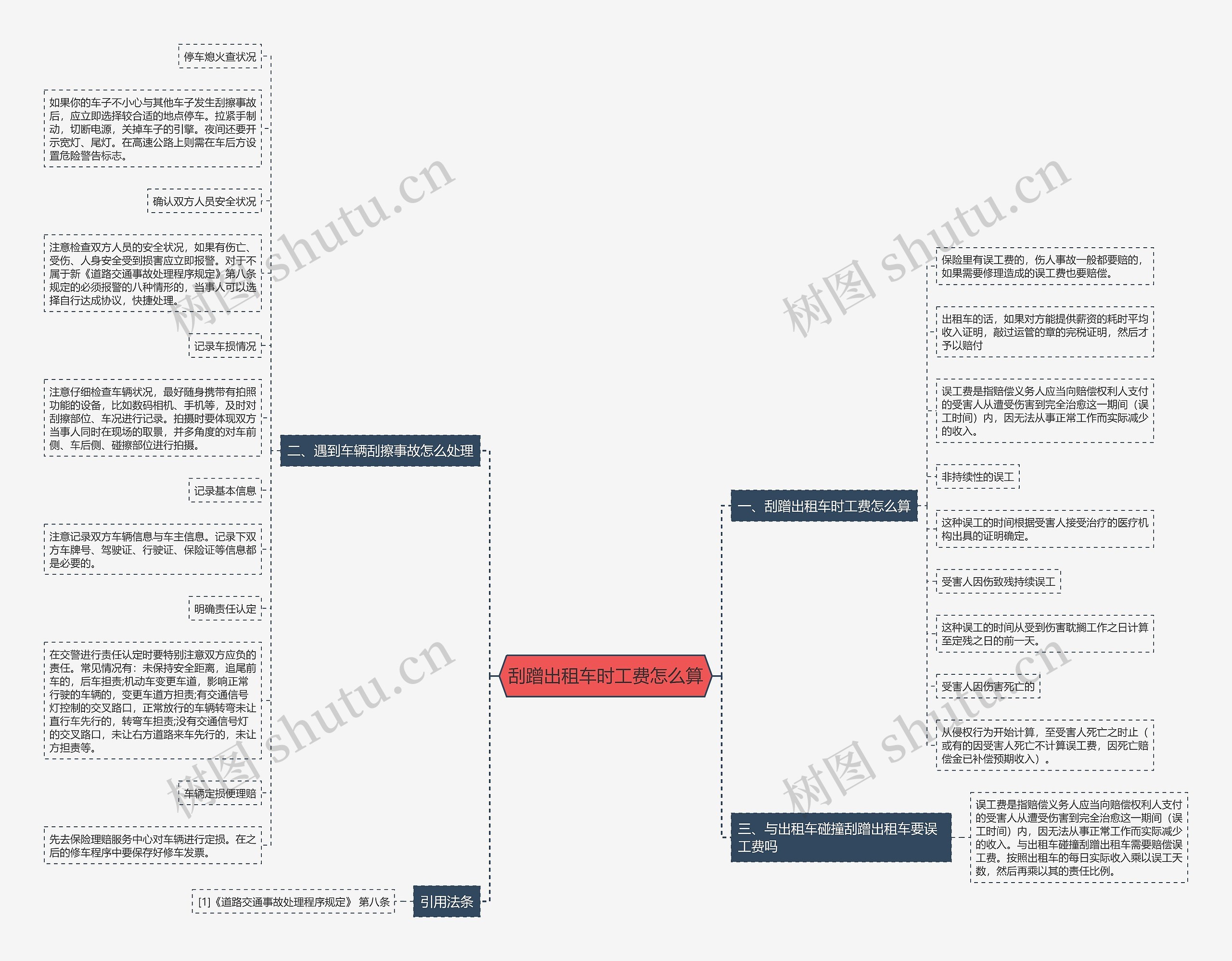 刮蹭出租车时工费怎么算思维导图