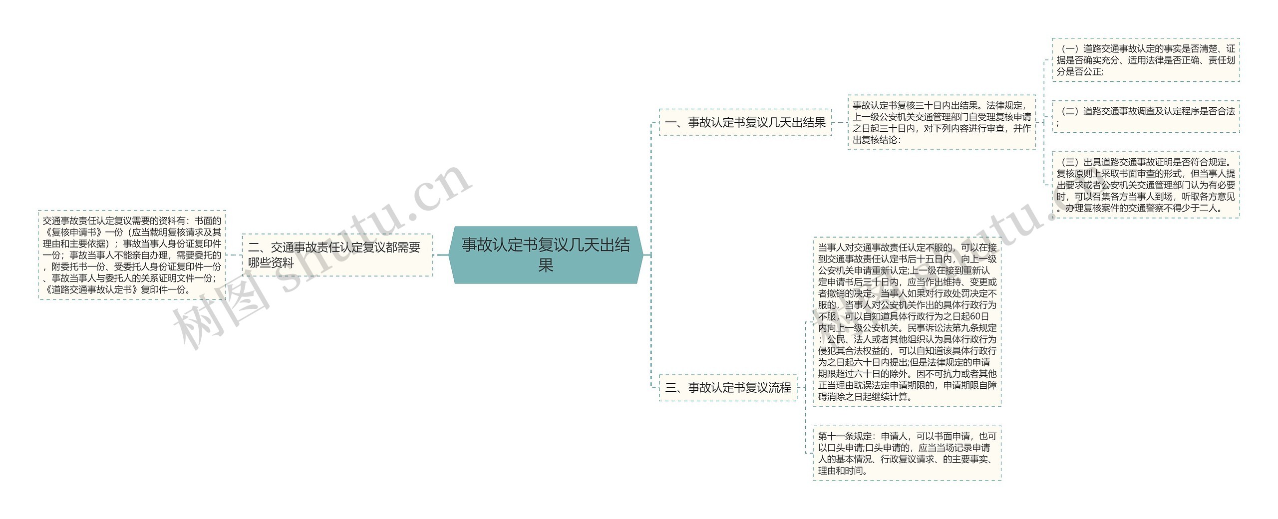 事故认定书复议几天出结果