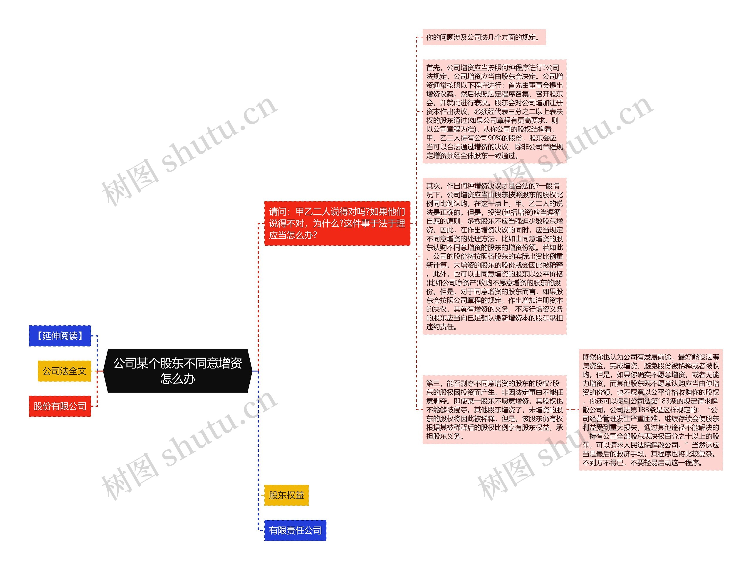 公司某个股东不同意增资怎么办思维导图