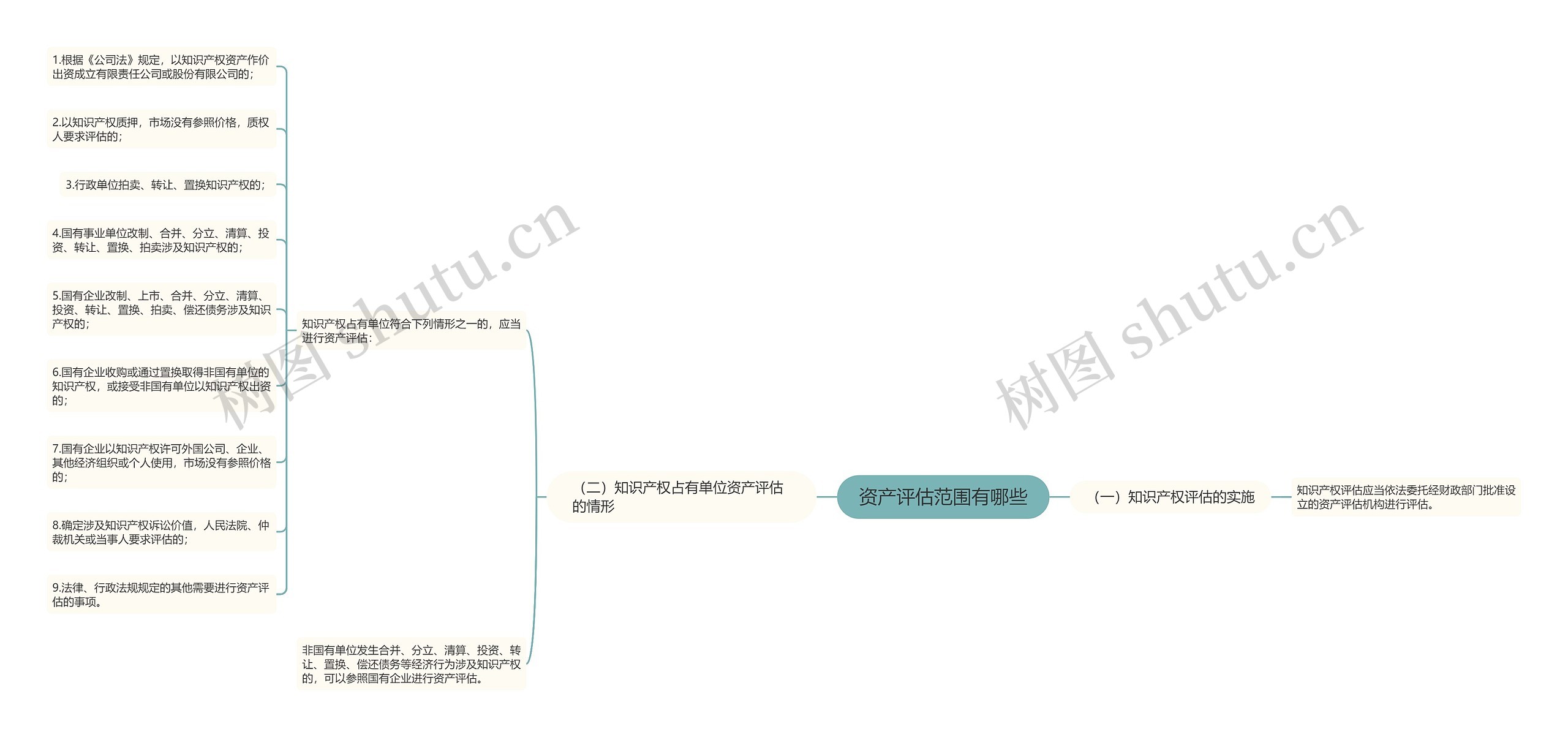 资产评估范围有哪些思维导图