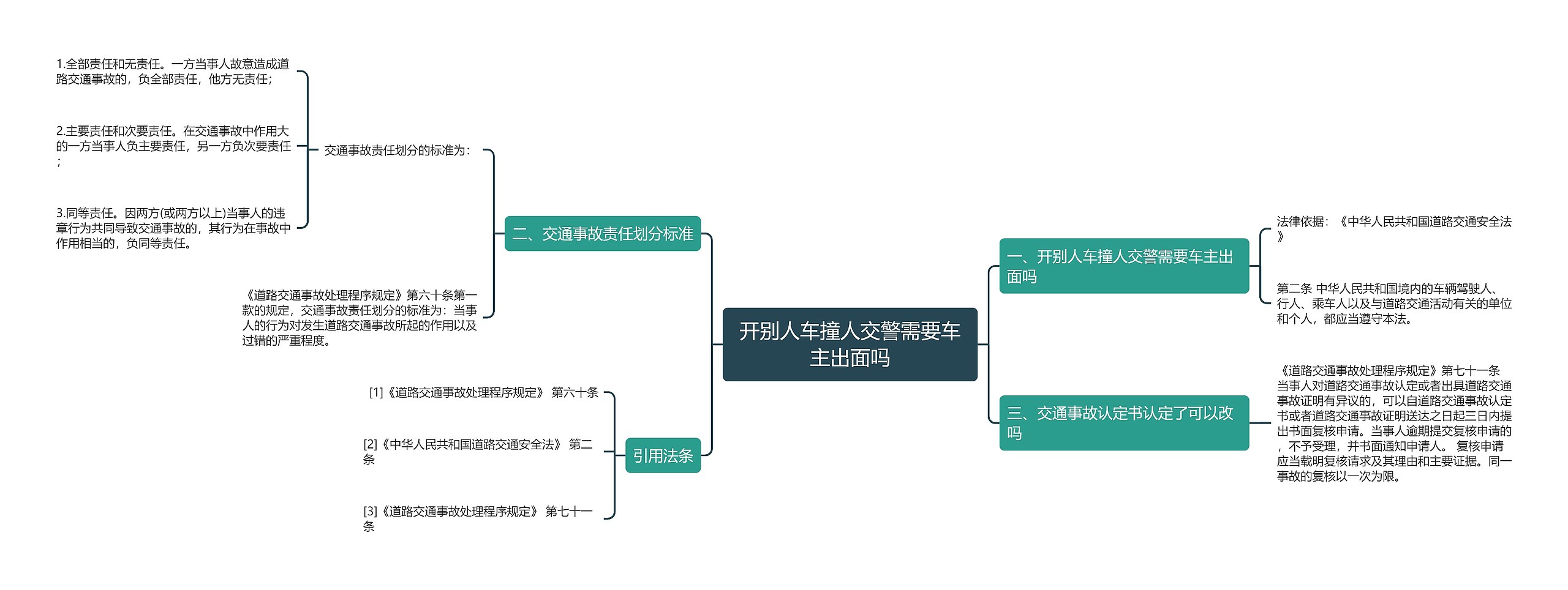 开别人车撞人交警需要车主出面吗思维导图