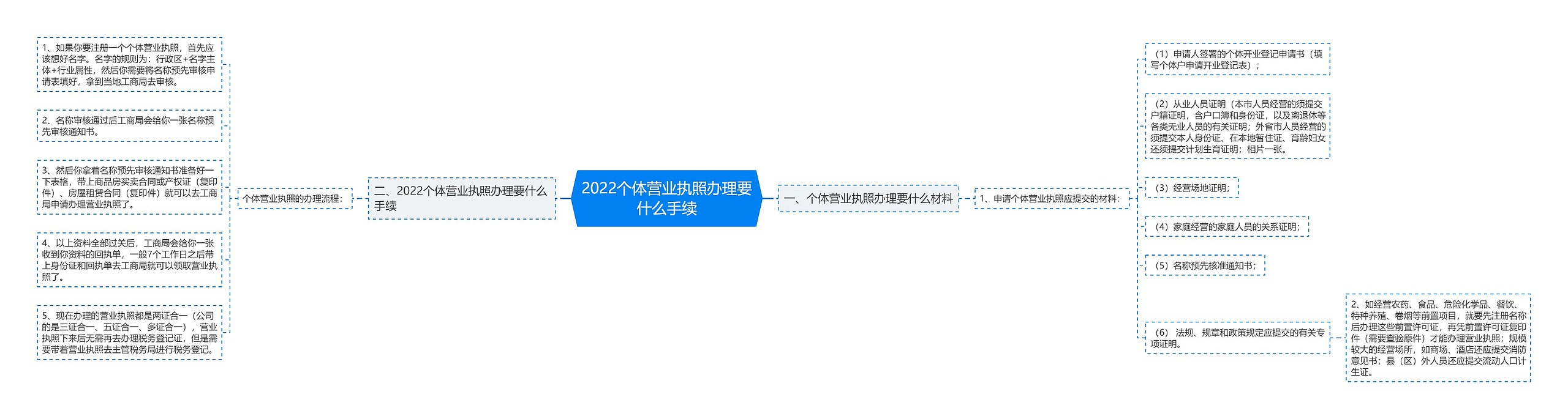 2022个体营业执照办理要什么手续思维导图