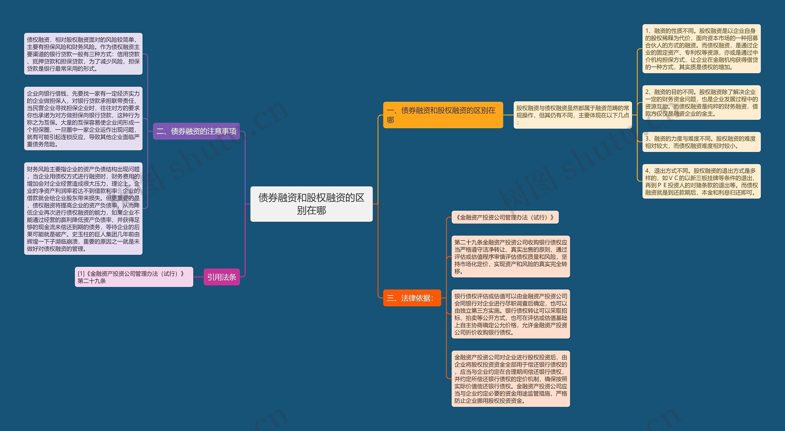 债券融资和股权融资的区别在哪思维导图