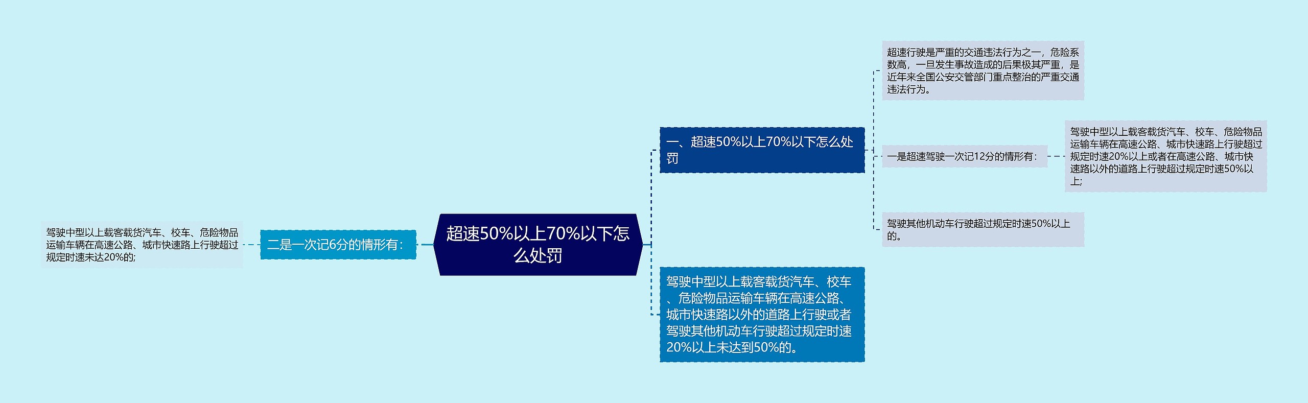 超速50%以上70%以下怎么处罚思维导图