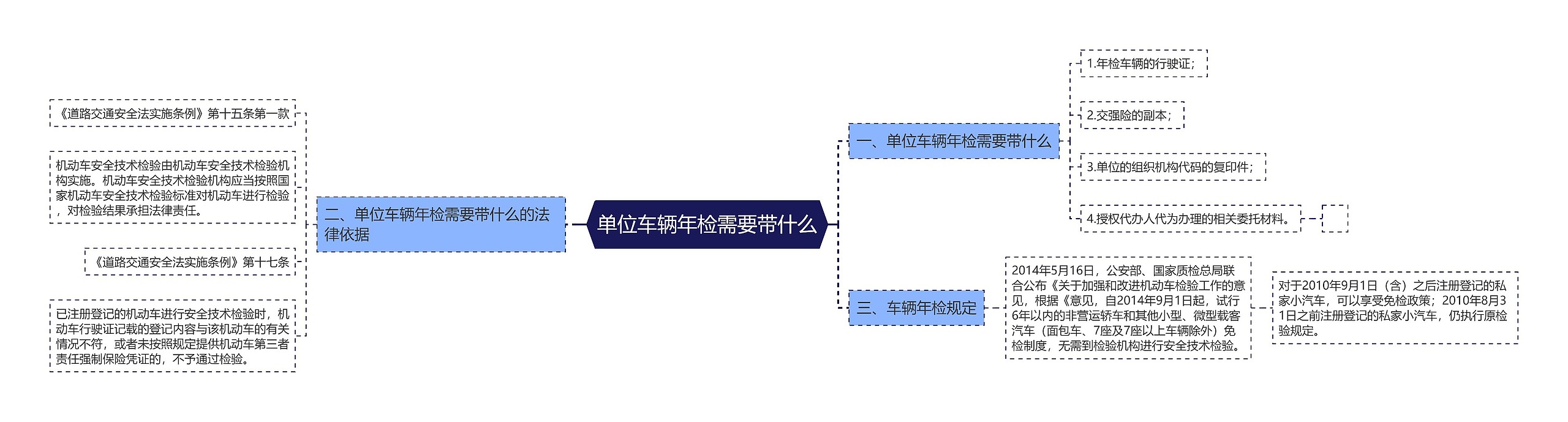 单位车辆年检需要带什么思维导图