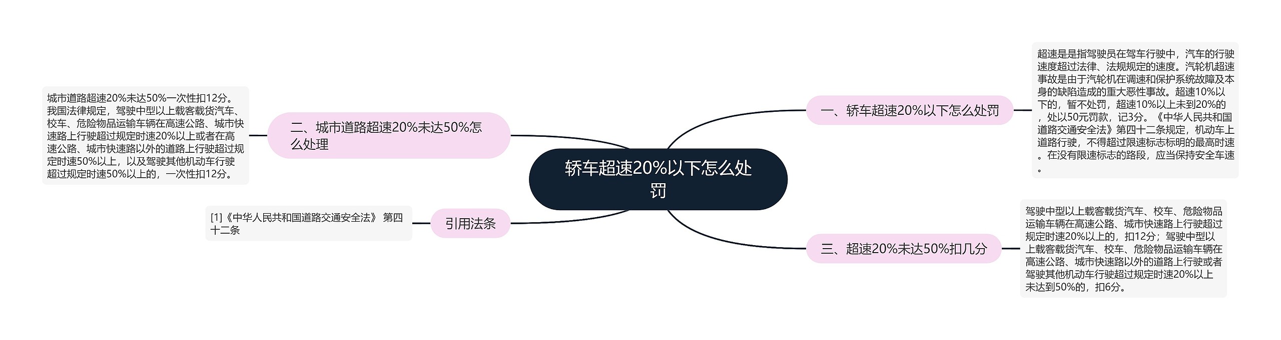 轿车超速20%以下怎么处罚思维导图