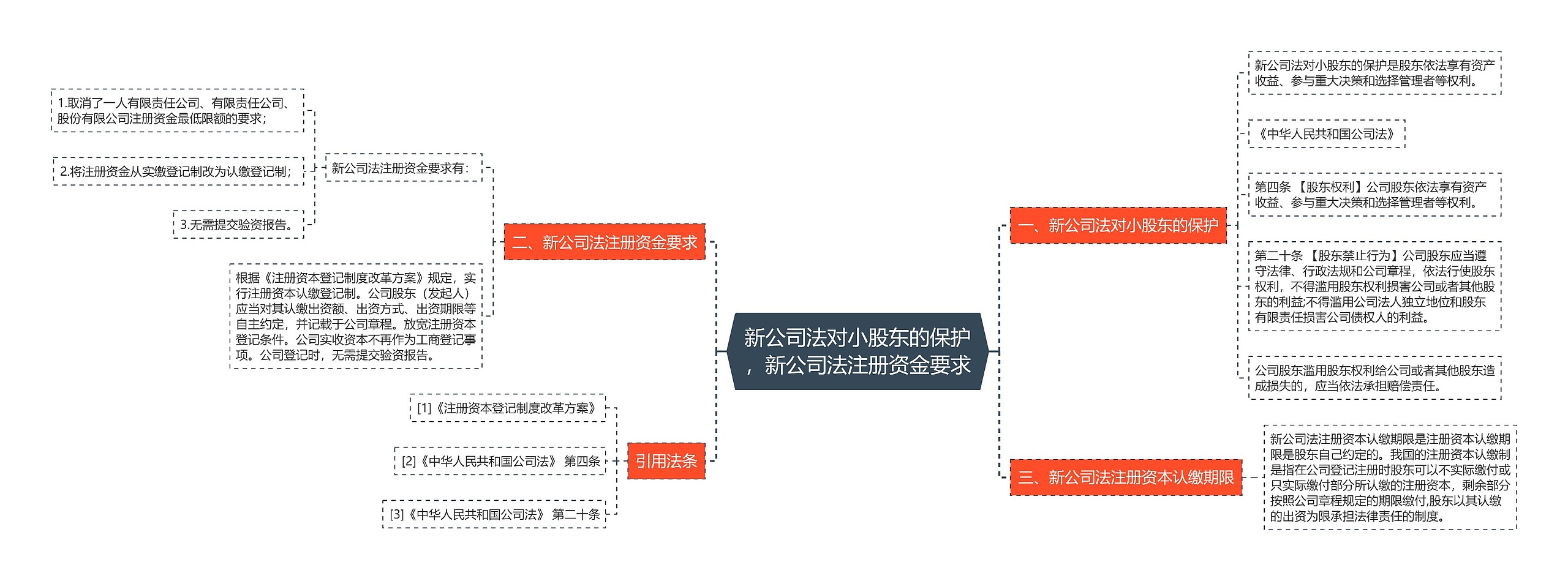 新公司法对小股东的保护，新公司法注册资金要求