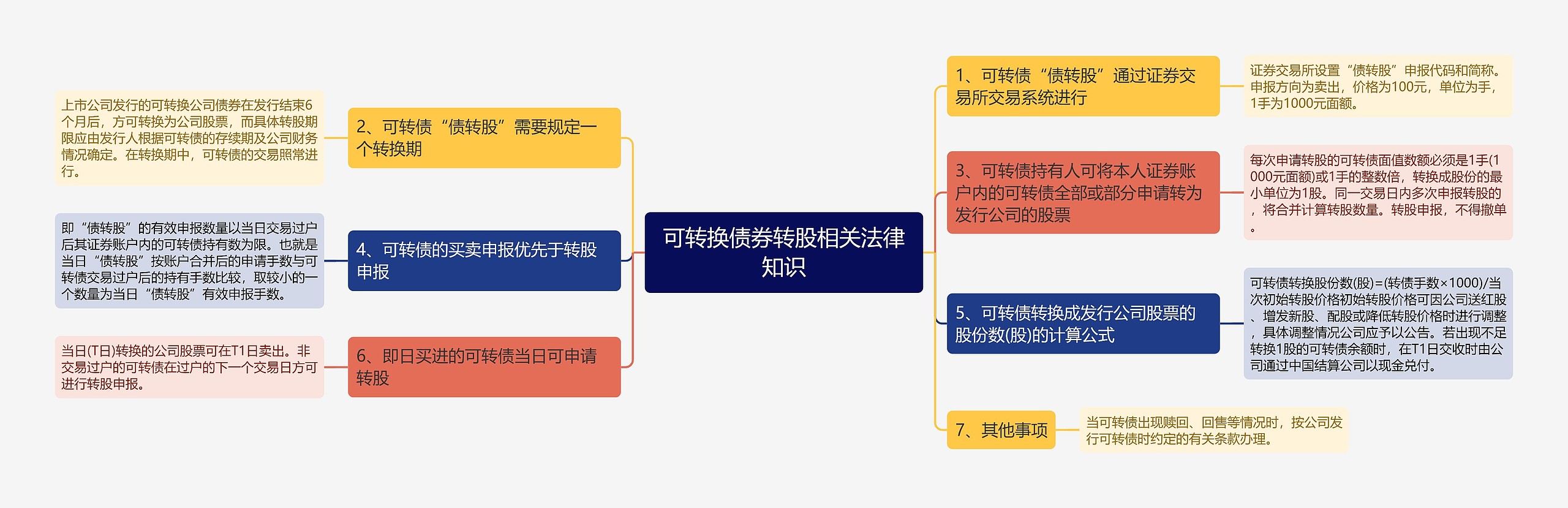 可转换债券转股相关法律知识