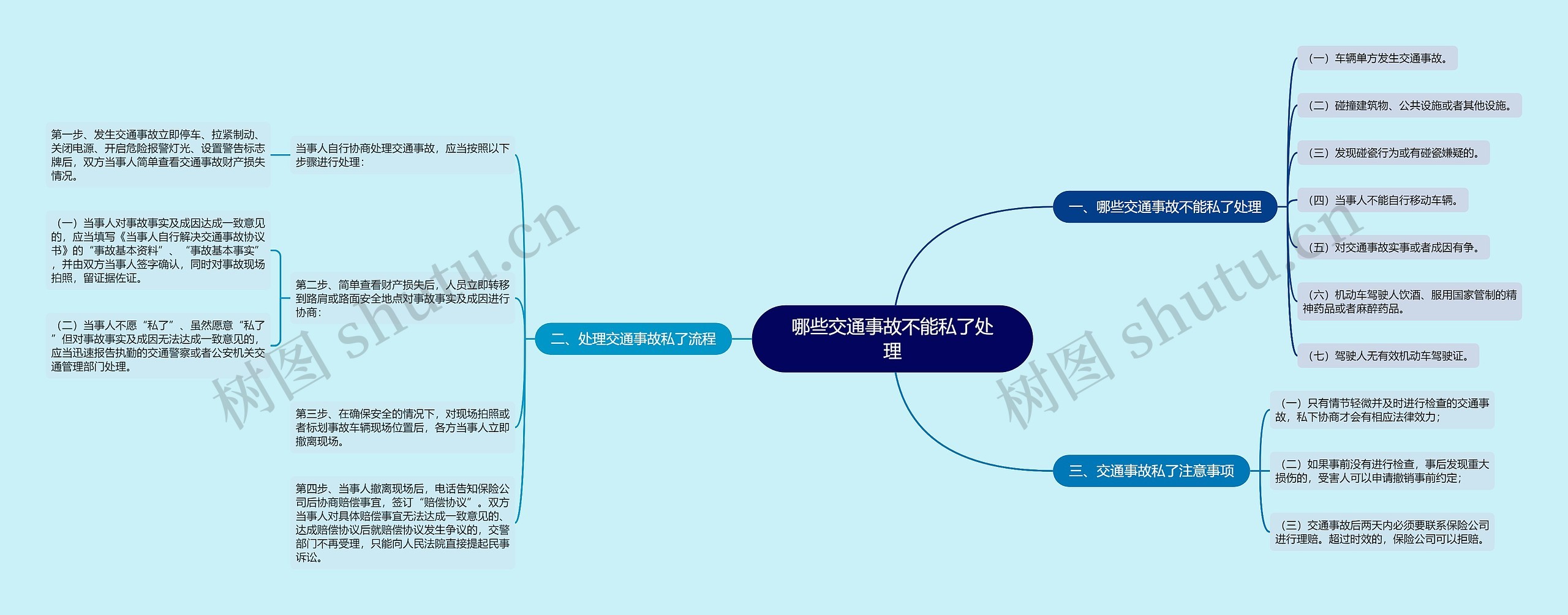 哪些交通事故不能私了处理思维导图