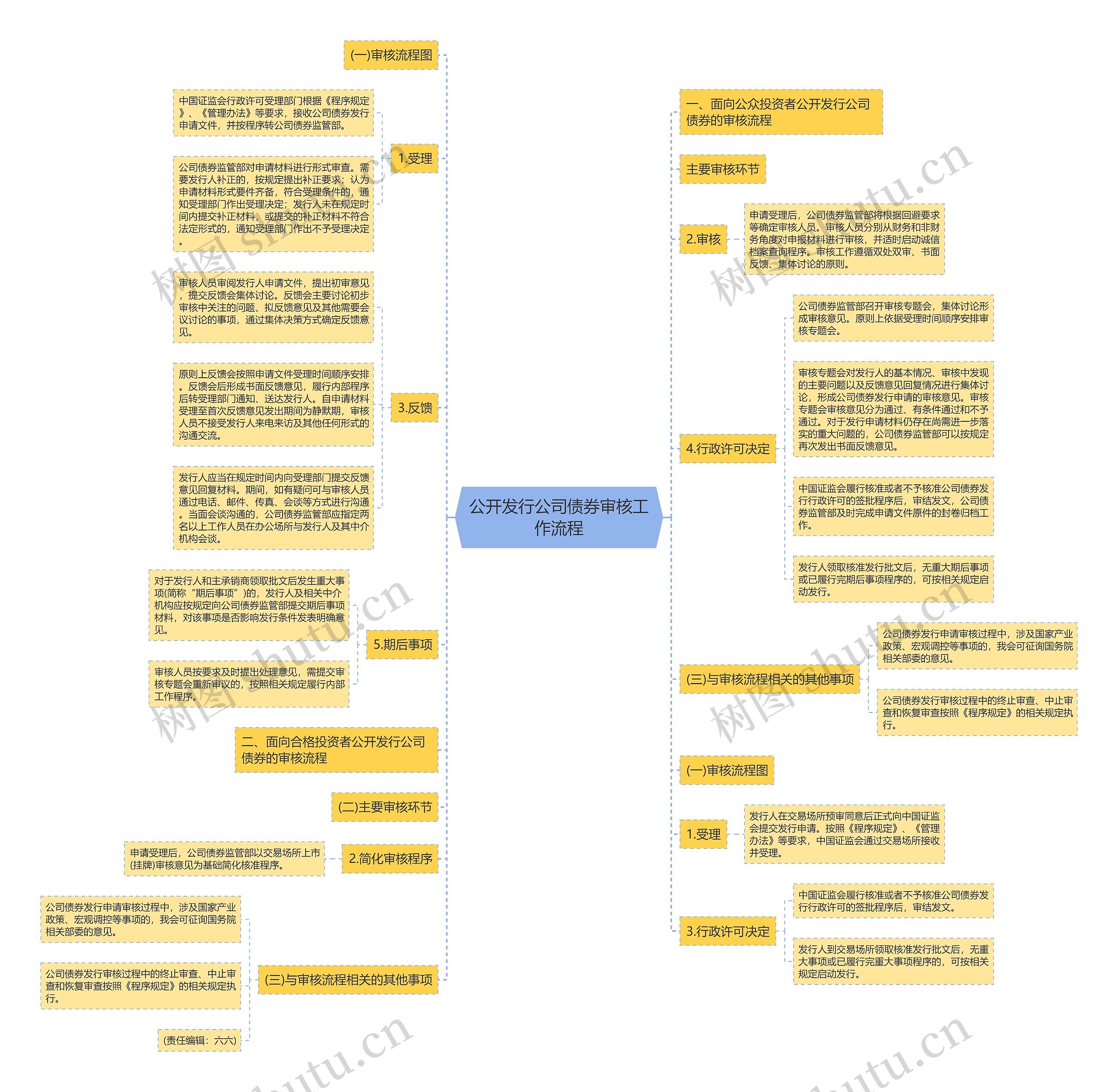 公开发行公司债券审核工作流程思维导图