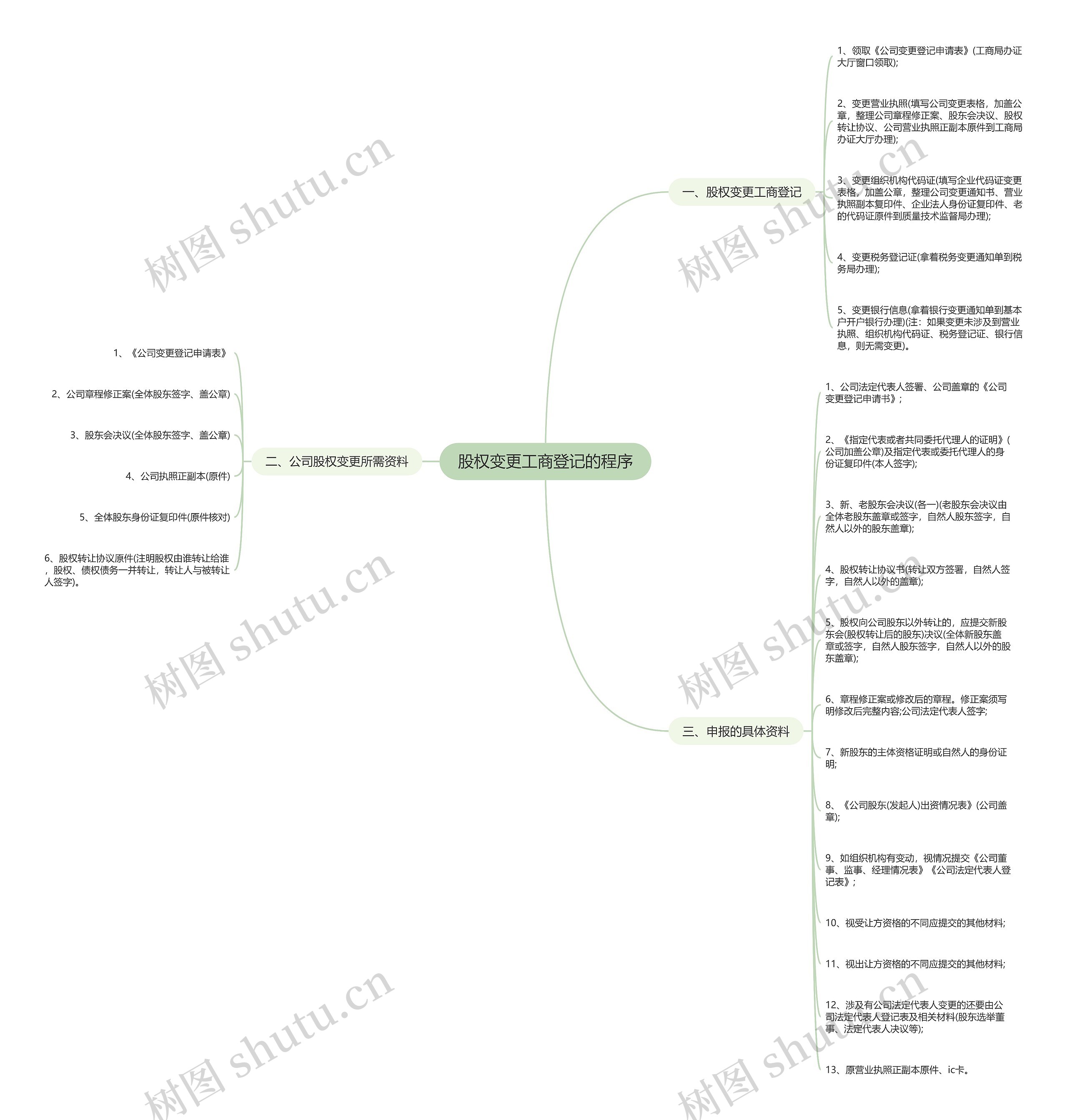 股权变更工商登记的程序思维导图