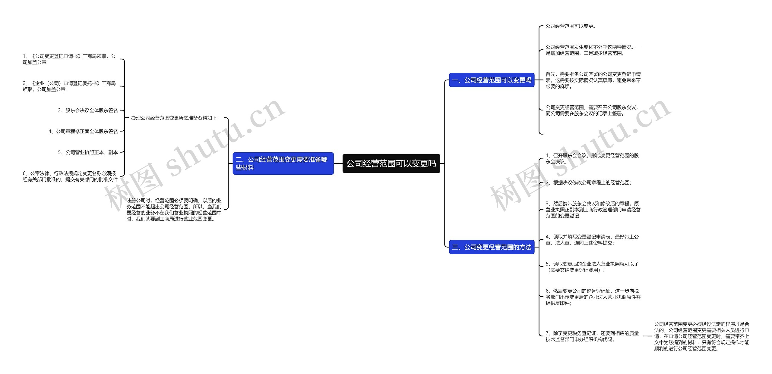 公司经营范围可以变更吗思维导图