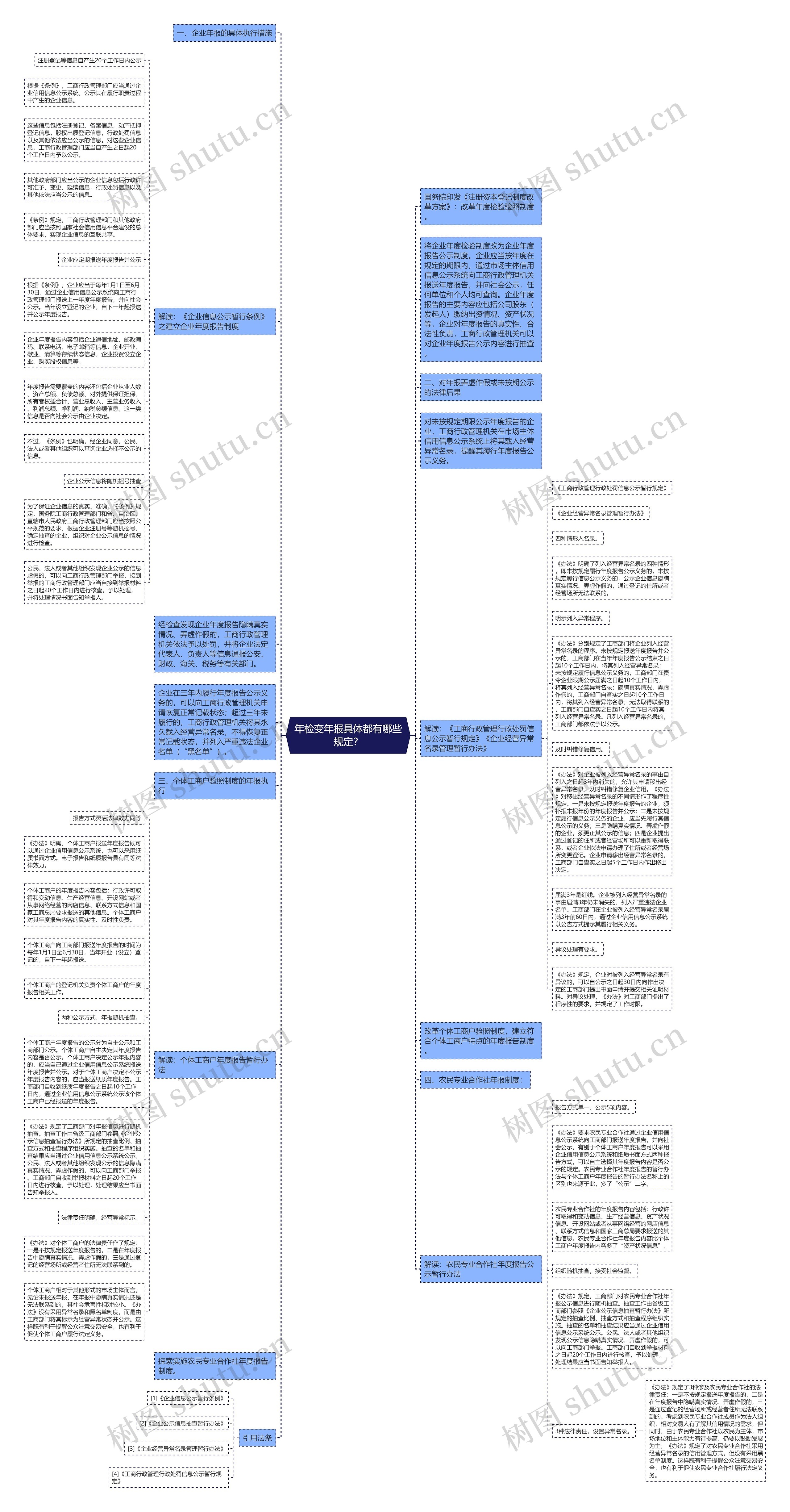 年检变年报具体都有哪些规定？思维导图