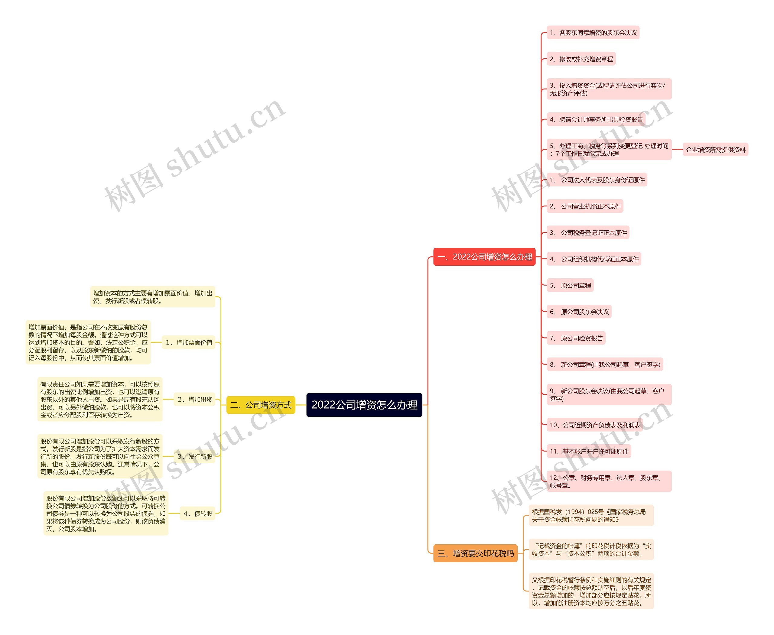 2022公司增资怎么办理思维导图